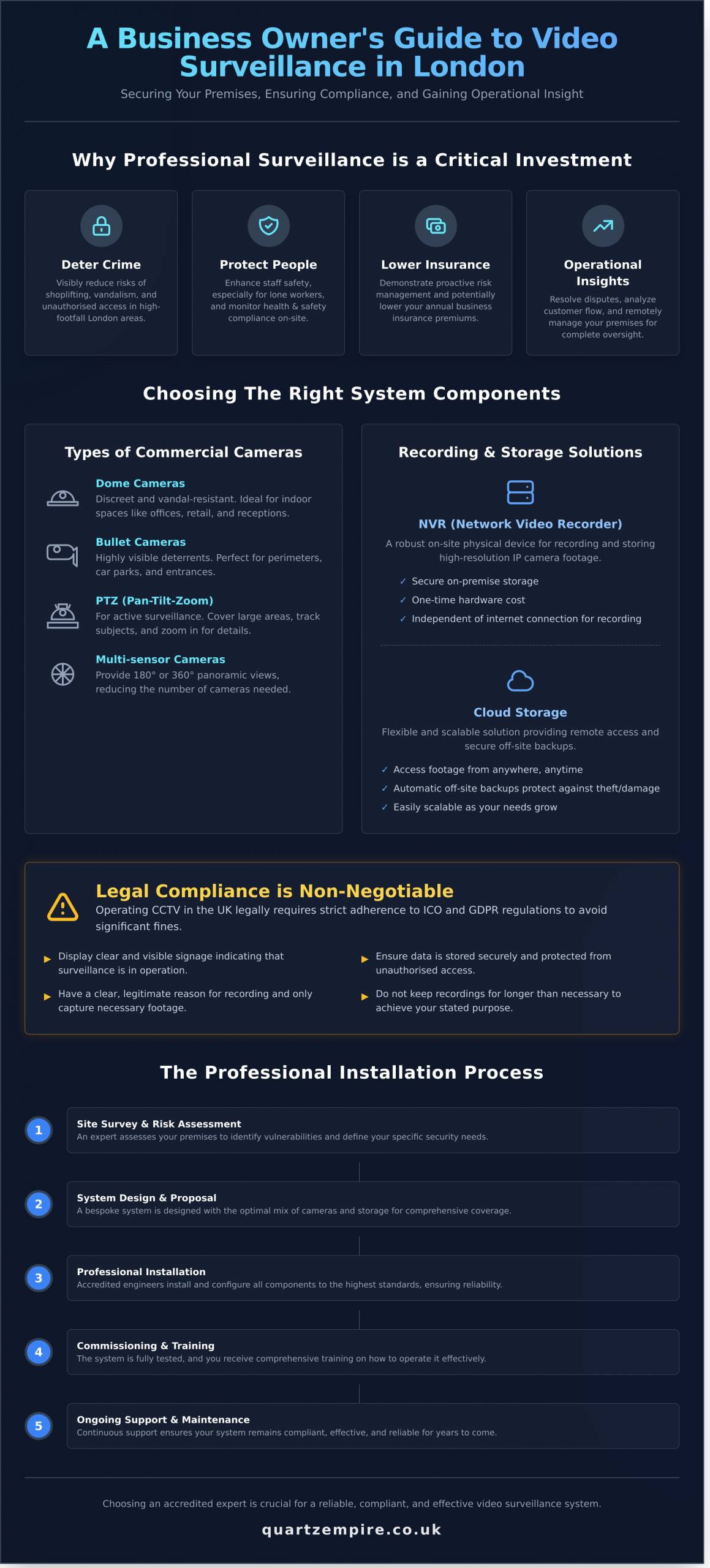 A Business Owner's Guide to Video Surveillance in London - Infographic