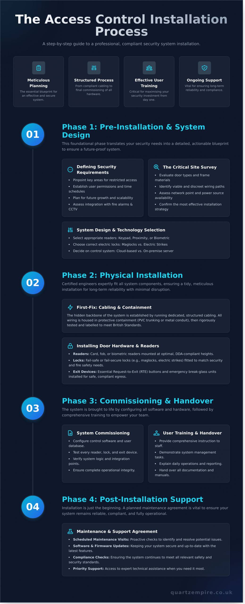 Access Control Installation: A Step-by-Step Guide for Businesses - Infographic