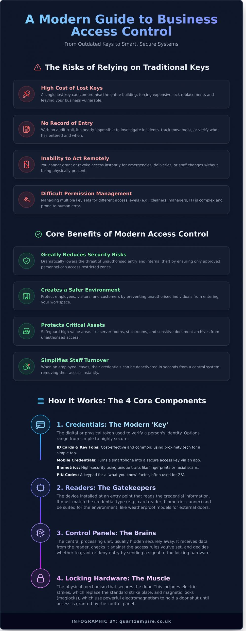 Access Control Systems: A Complete Guide for UK Businesses - Infographic