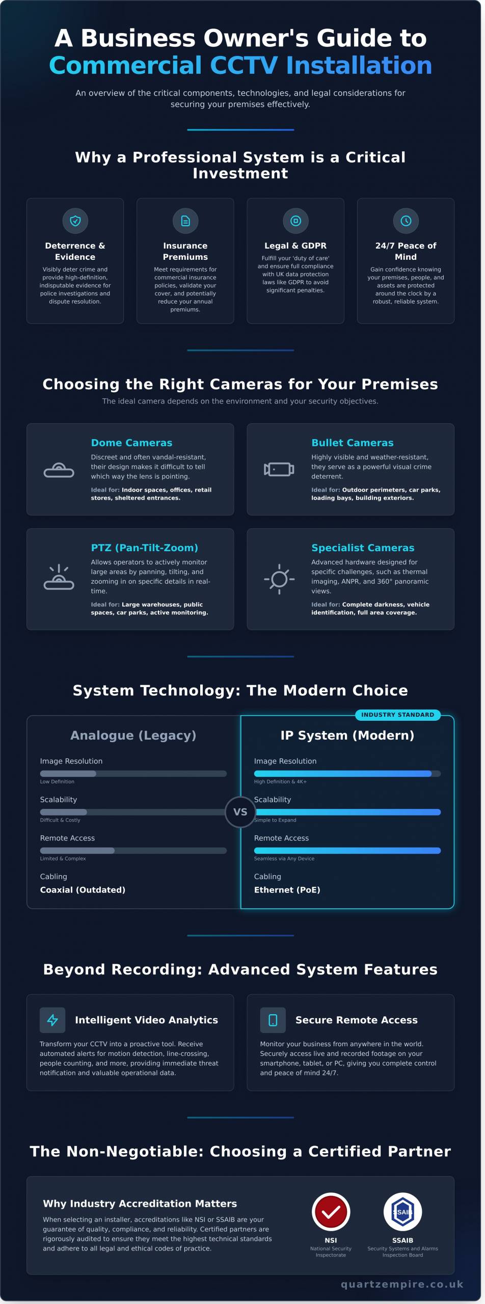Commercial CCTV Installation: The Complete Guide for UK Businesses - Infographic