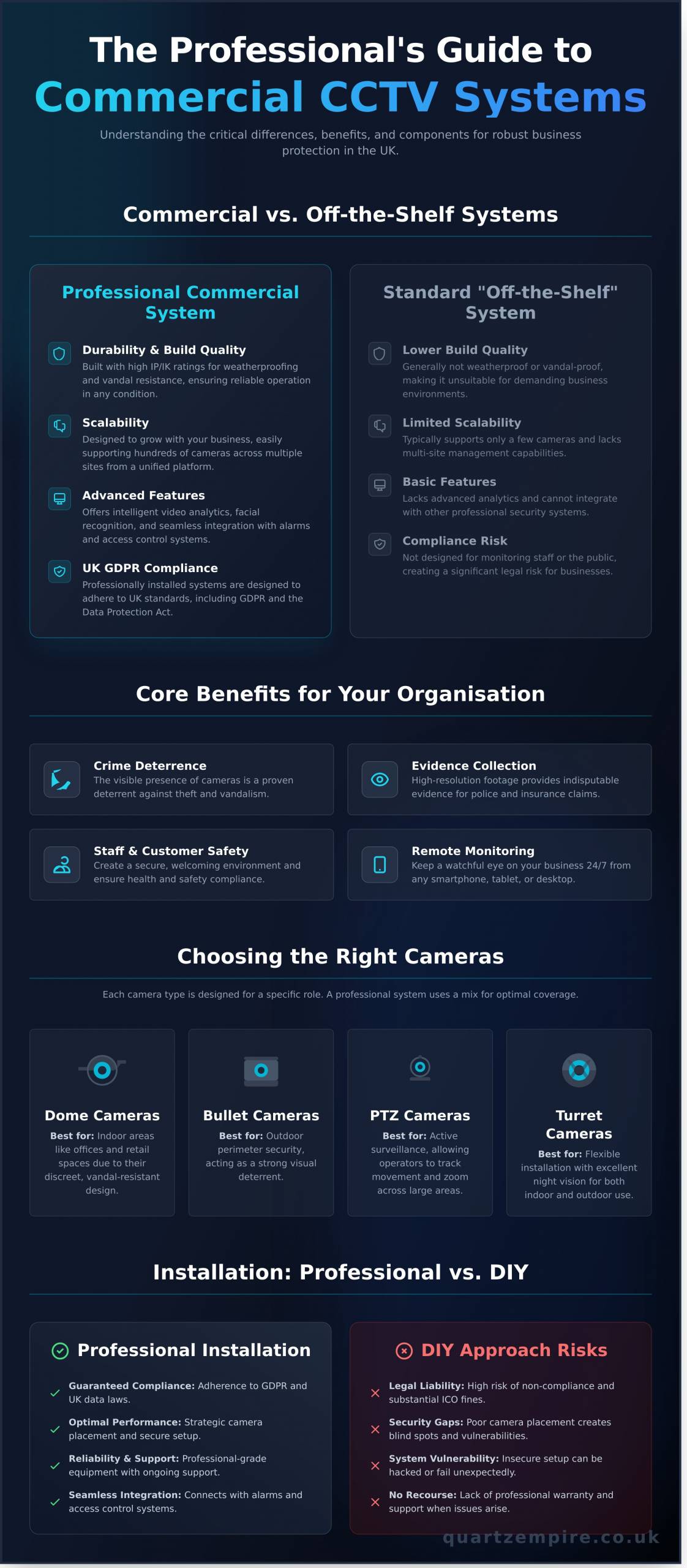 Commercial CCTV Systems: The Complete Guide for UK Businesses - Infographic