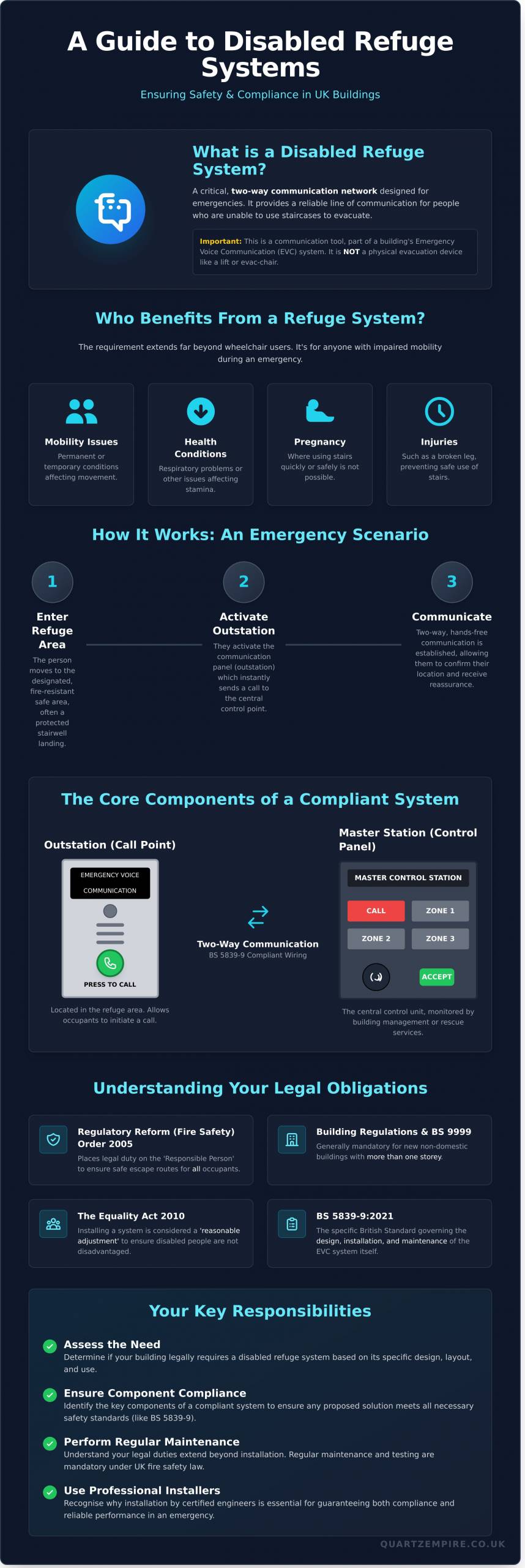 Disabled Refuge System: A Complete Guide for UK Businesses - Infographic