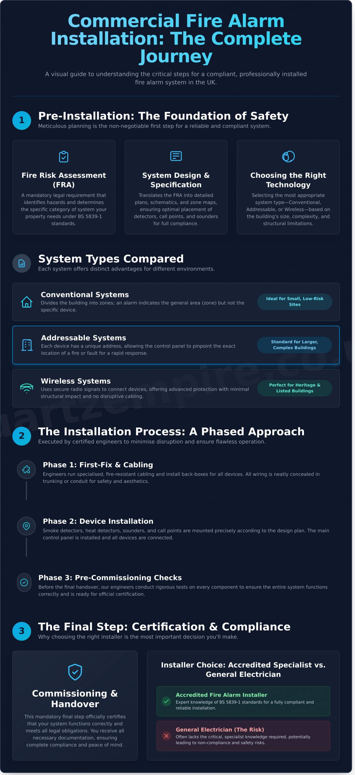 Fire Alarm Installation: A Complete Guide for Commercial Properties - Infographic