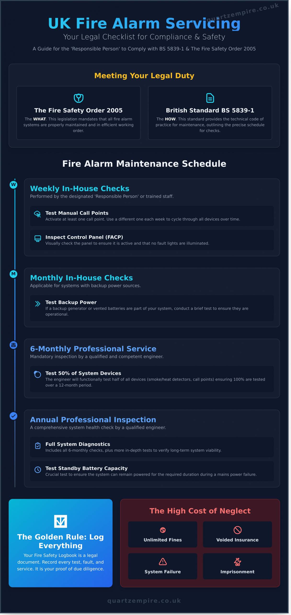 Fire Alarm Servicing: A Complete Guide to Your Legal Responsibilities - Infographic