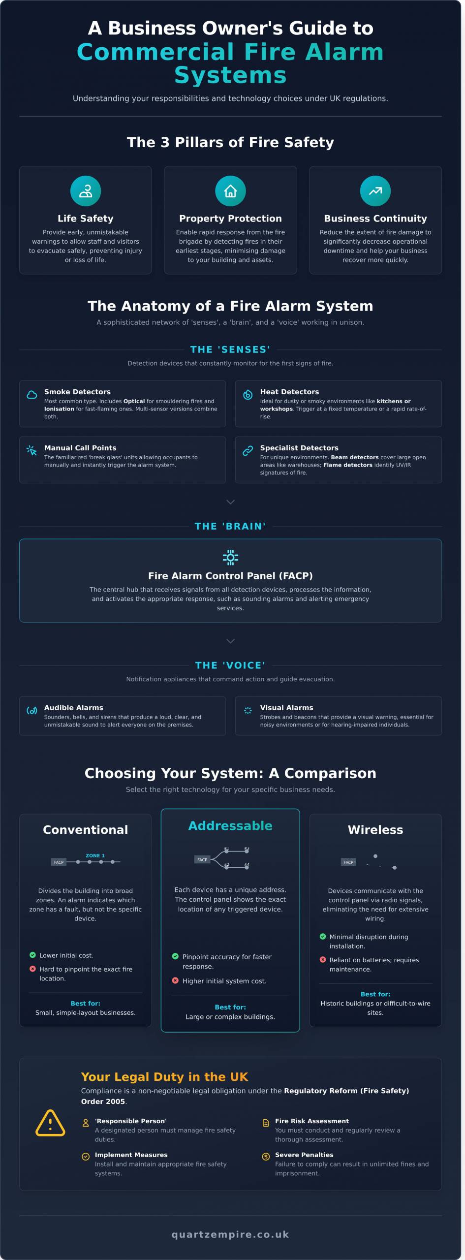 Fire Alarm Systems: A Complete Guide for UK Businesses - Infographic