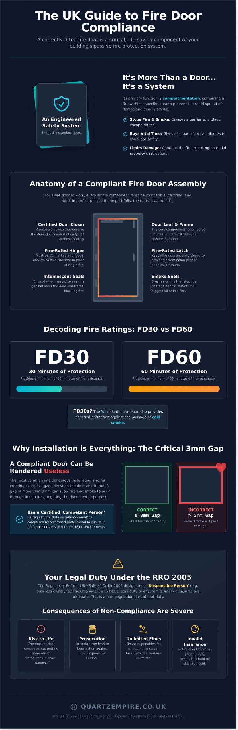 Fire Door Installation: A Complete Guide to UK Compliance - Infographic