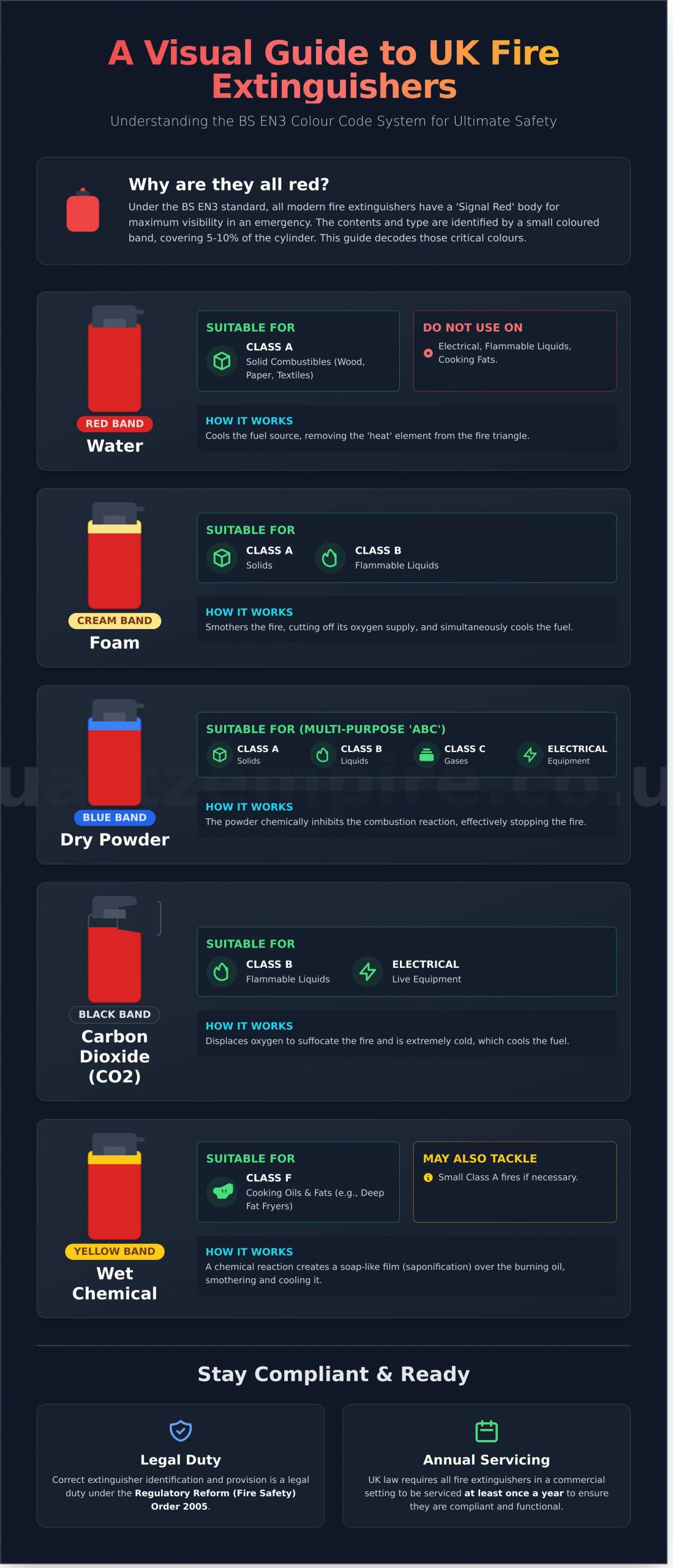 Fire Extinguisher Colours: A Complete UK Guide for Businesses - Infographic