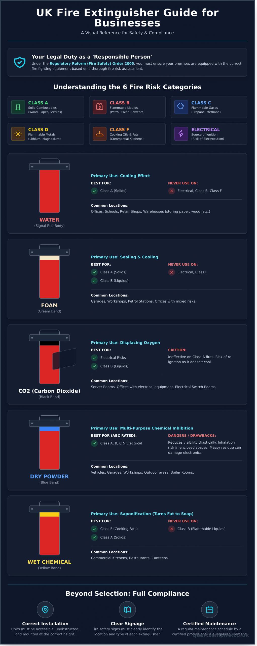 Fire Extinguisher Types: A Complete Guide for UK Businesses - Infographic