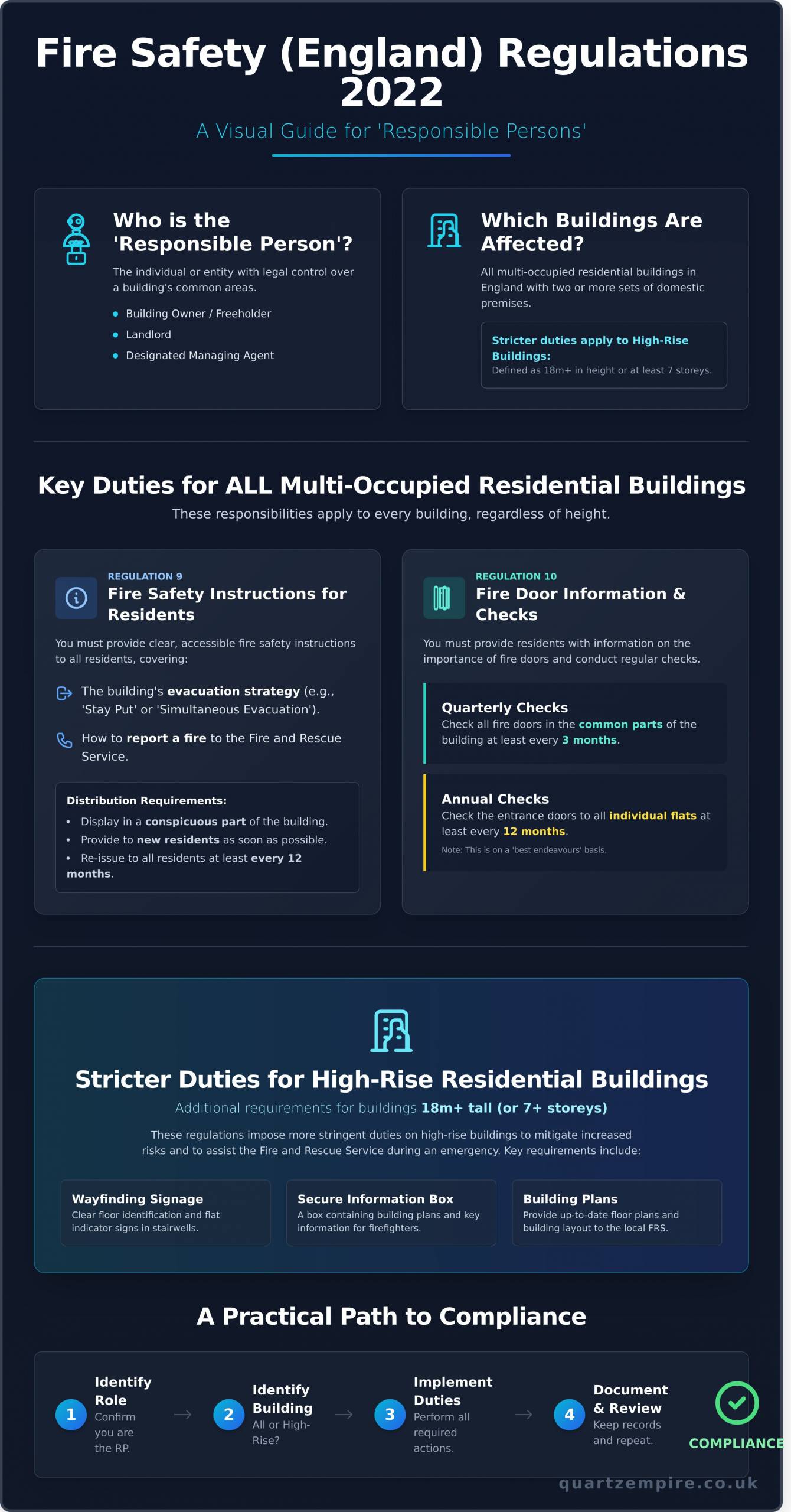 Fire Safety (England) Regulations 2022: A Plain-English Guide - Infographic