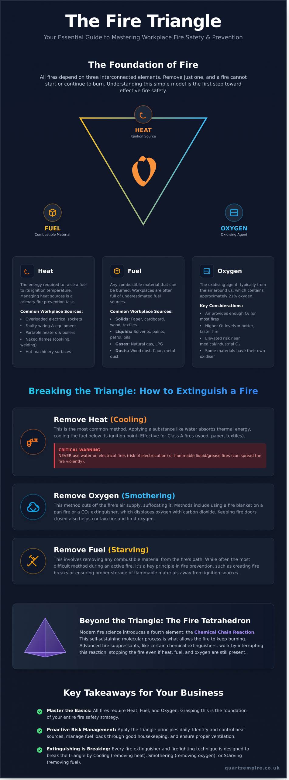 The Fire Triangle Explained: The Foundation of Workplace Fire Safety - Infographic