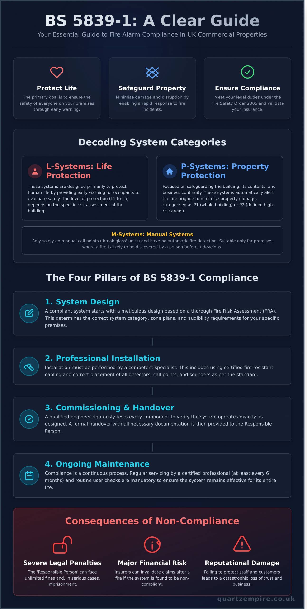Understanding BS 5839-1: A Guide to Fire Alarm Compliance for Businesses - Infographic