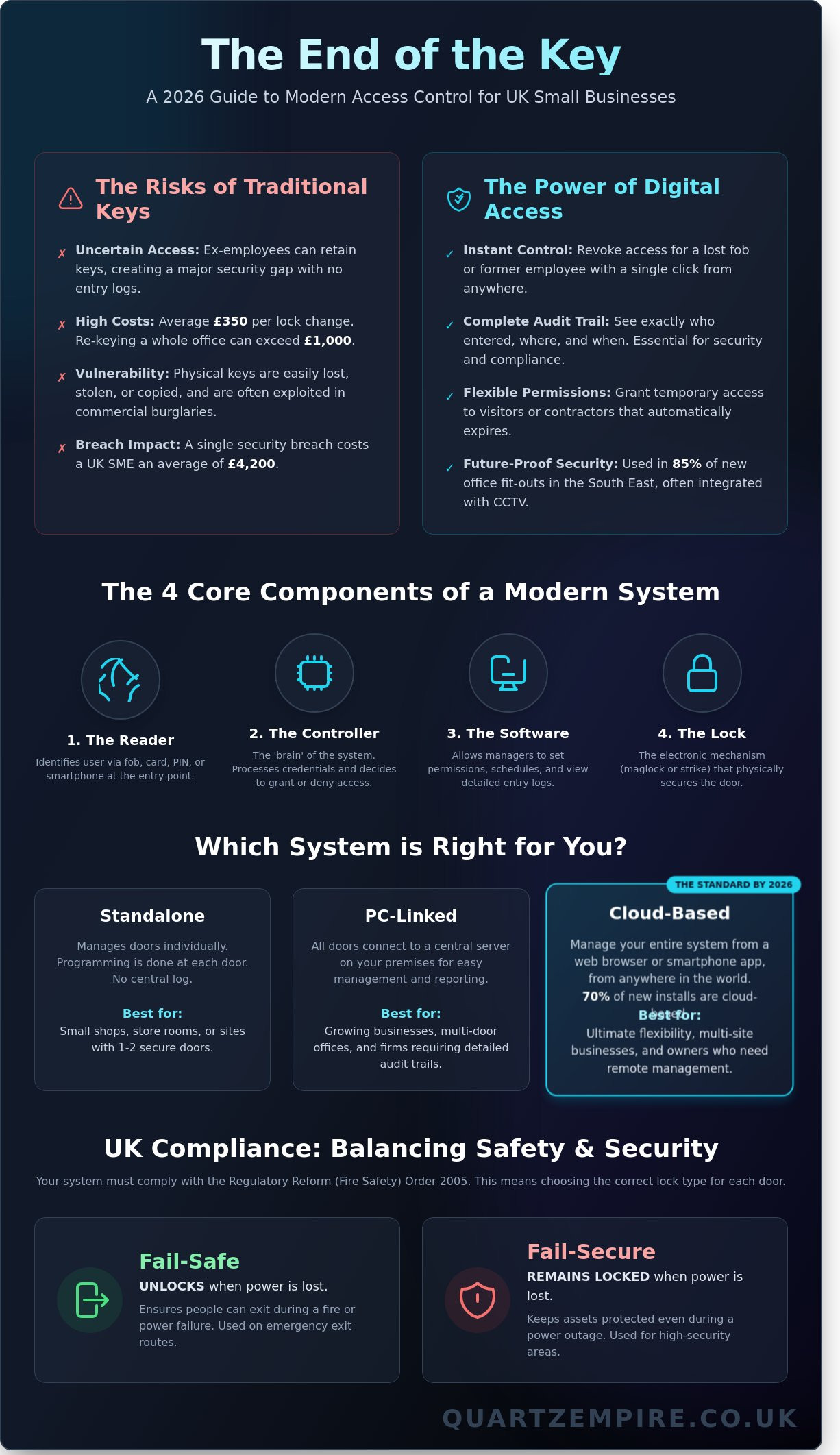 Access Control Systems for Small Businesses: The 2026 UK Guide - Infographic