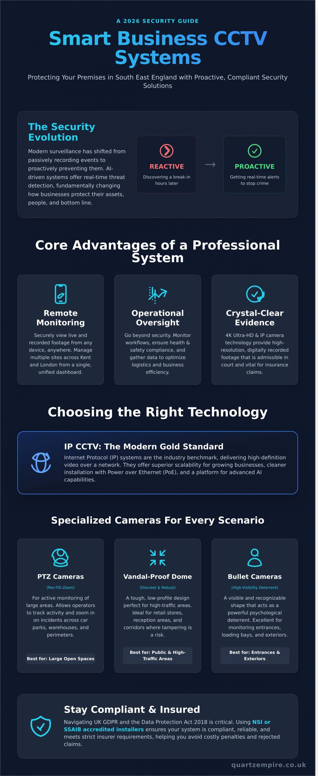 Business CCTV Systems in South East England: The 2026 Security Guide - Infographic