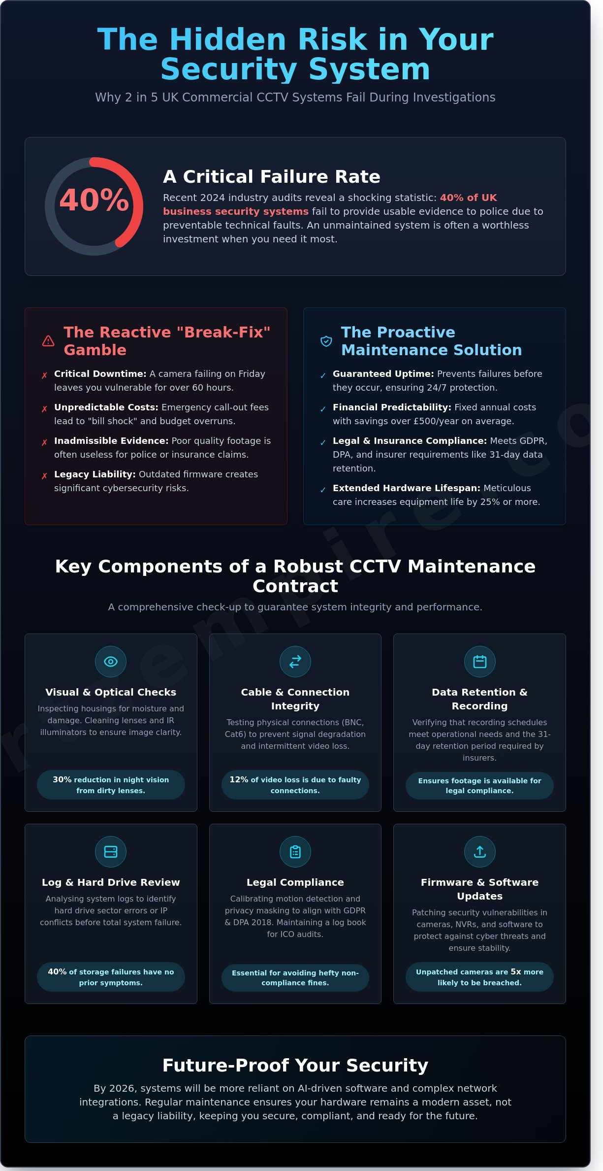Commercial CCTV Maintenance Contracts: The 2026 Guide for UK Businesses - Infographic