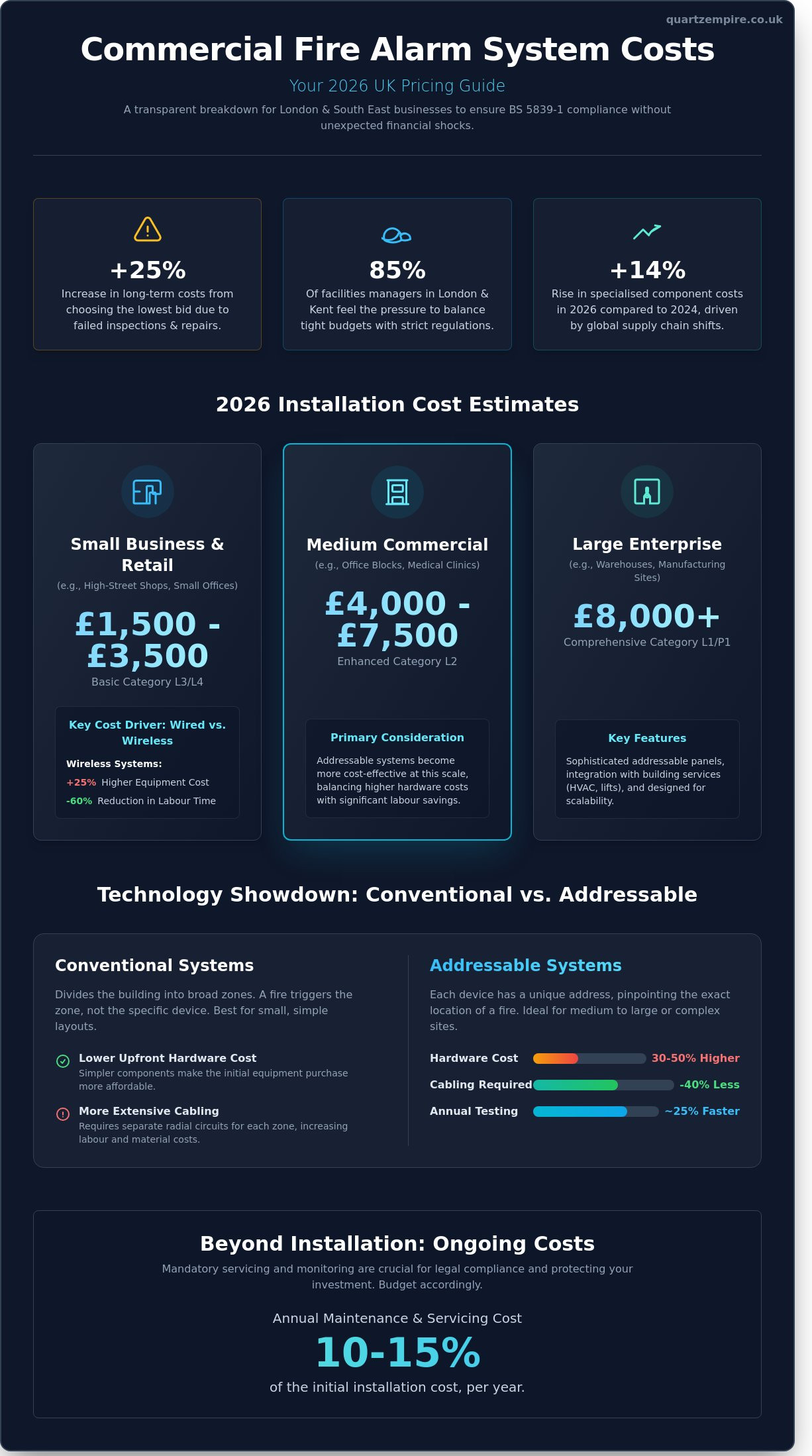 Commercial Fire Alarm System Cost UK: 2026 Pricing & Compliance Guide - Infographic