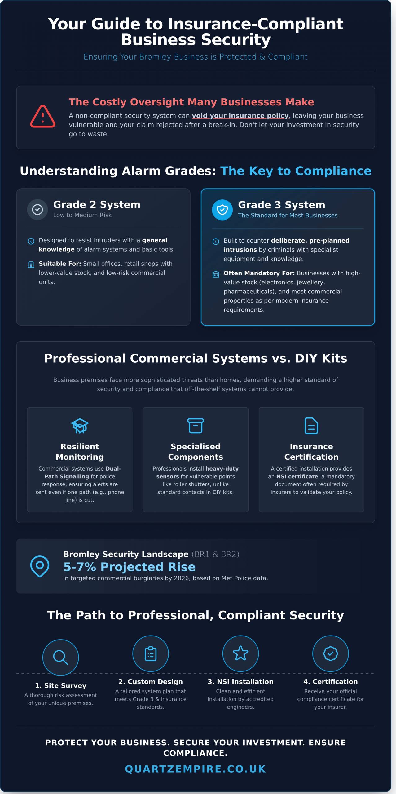 Commercial Intruder Alarm Installation Bromley: Securing Your Business in 2026 - Infographic
