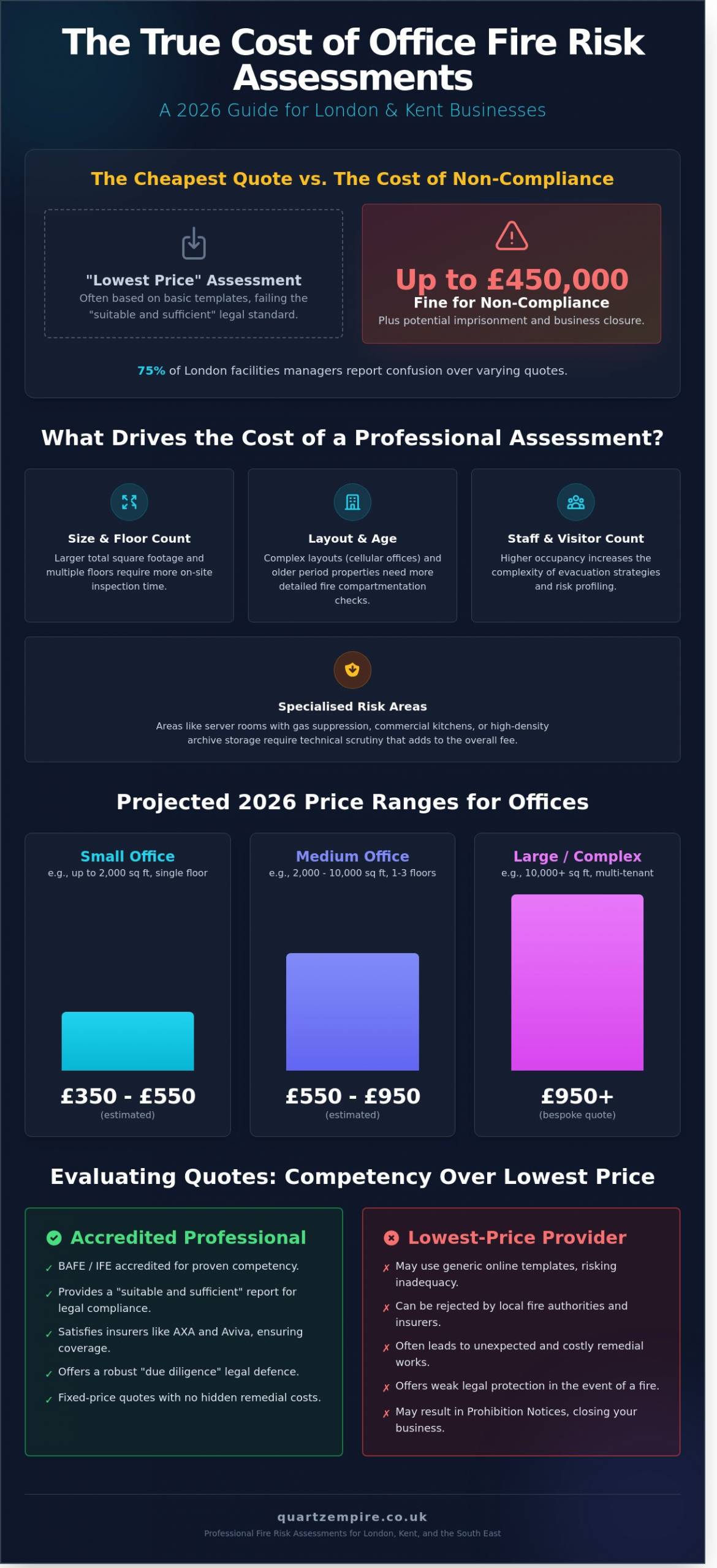 Cost of Fire Risk Assessment for Office: 2026 UK Pricing Guide - Infographic