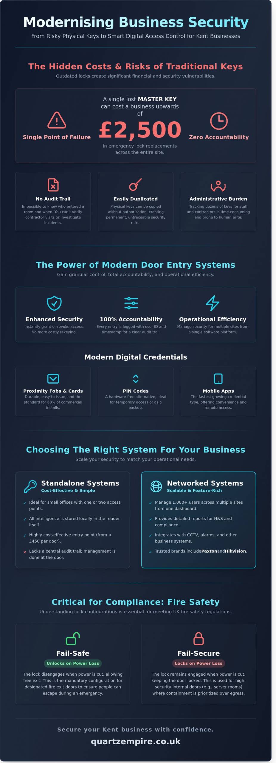 Door Entry Systems for Business in Kent: The Complete Security Guide - Infographic