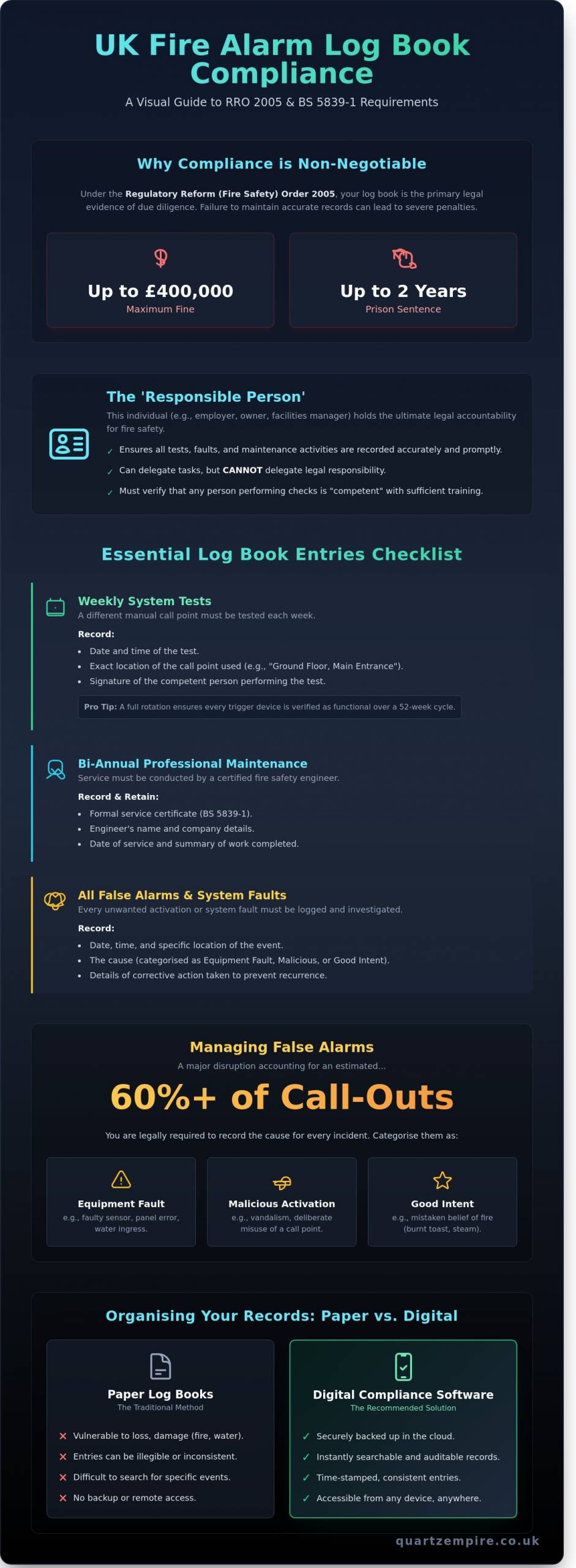 Fire Alarm Log Book Requirements UK: A 2026 Compliance Guide - Infographic