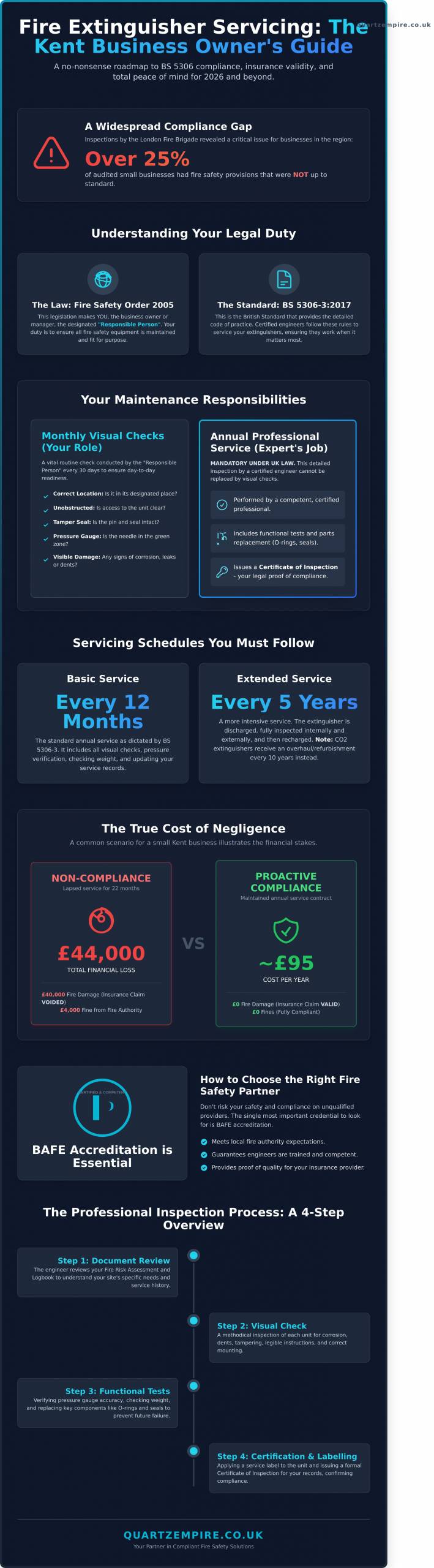 Fire Extinguisher Servicing in Kent: The Complete 2026 Compliance Guide for Businesses - Infographic