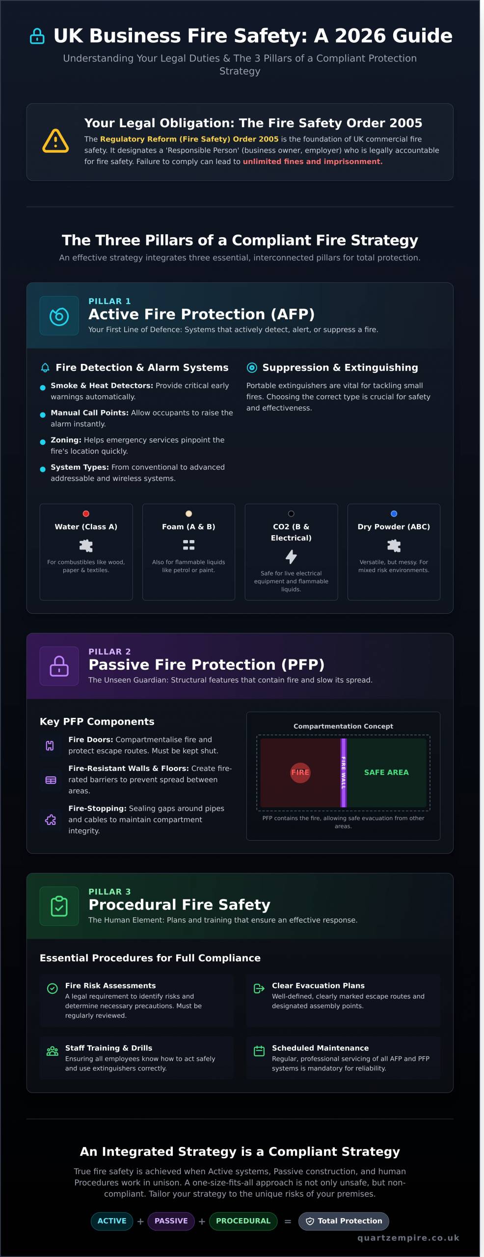 Fire Protection and Safety: A Complete Guide for UK Businesses (2026) - Infographic