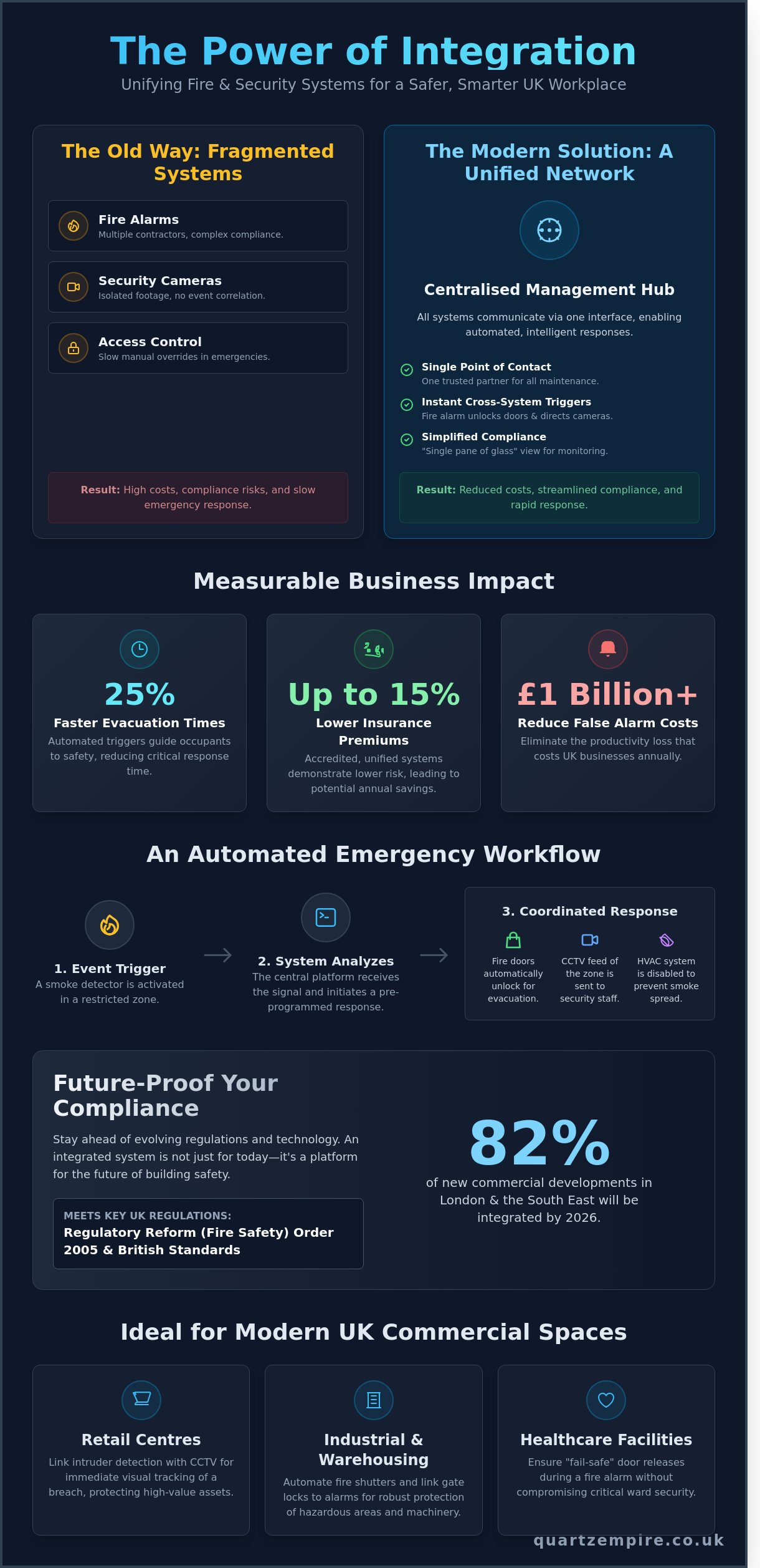 Integrated Fire and Security Systems UK: The Complete 2026 Business Guide - Infographic