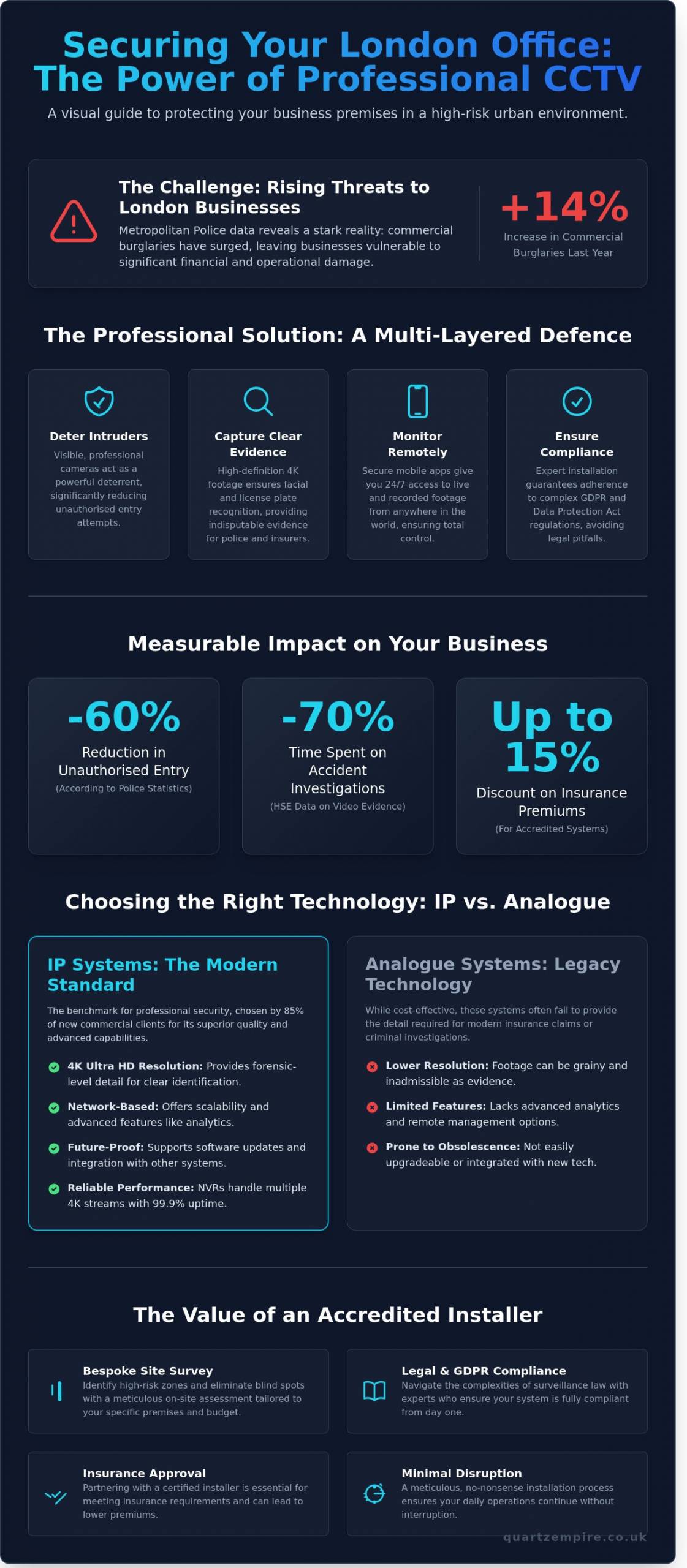 Office CCTV Installation London: Secure Your Workplace in 2026 - Infographic