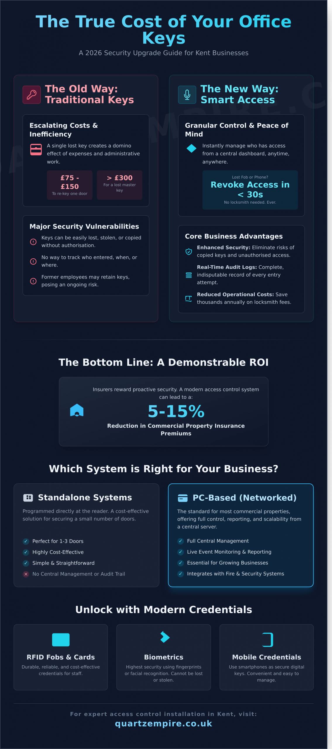 Professional Access Control Installers in Kent: Securing Your Business in 2026 - Infographic