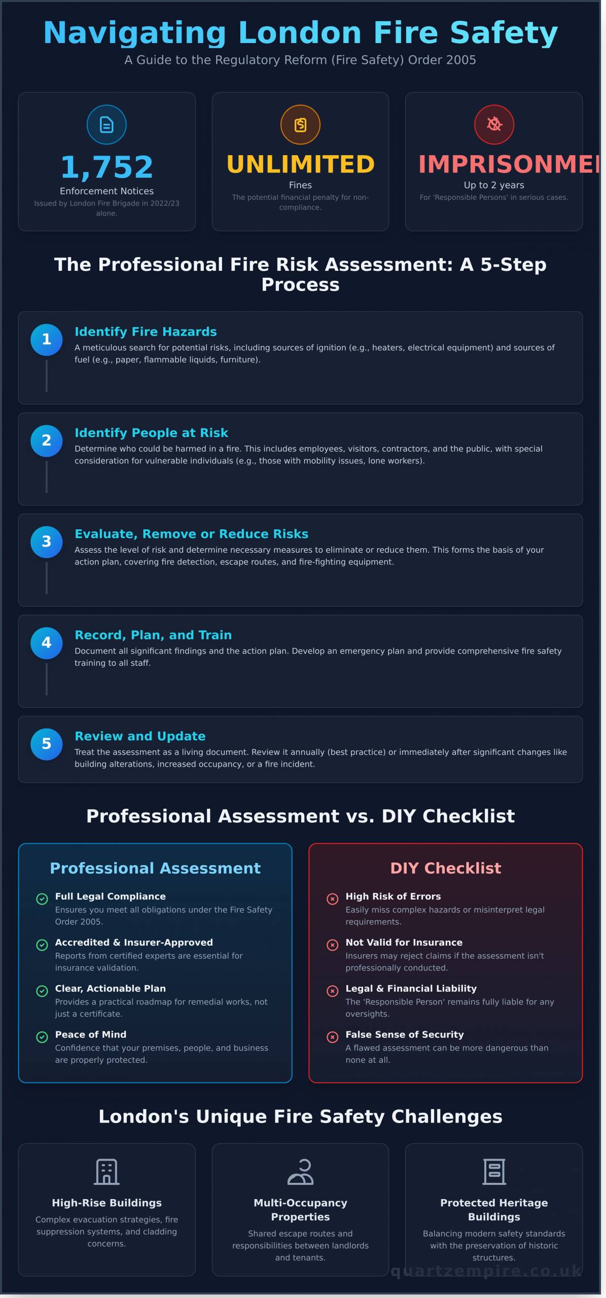 Professional Fire Risk Assessment London: Secure Your Business Compliance in 2026 - Infographic