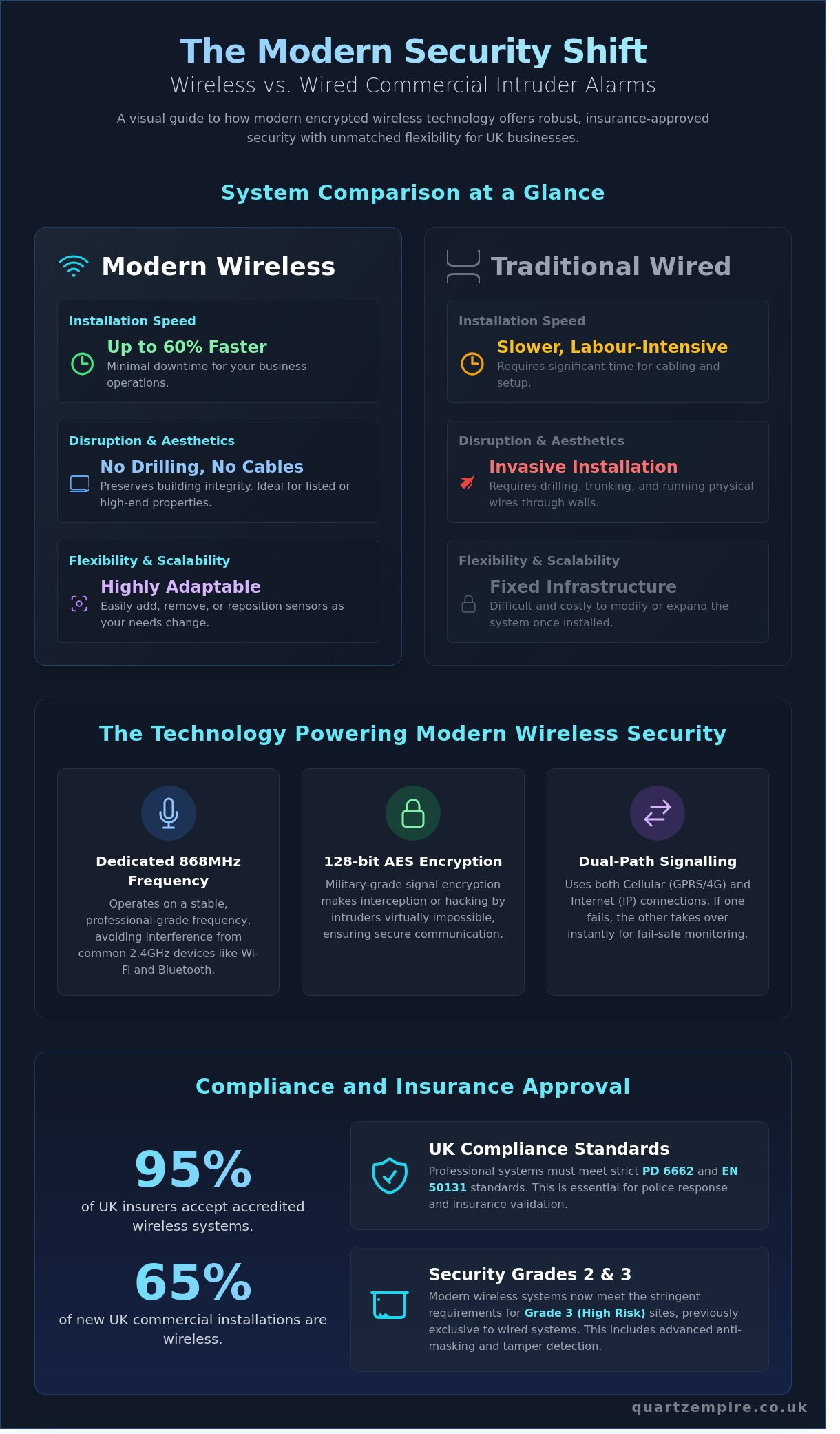 Wireless Commercial Intruder Alarms: The Expert Guide for UK Businesses - Infographic