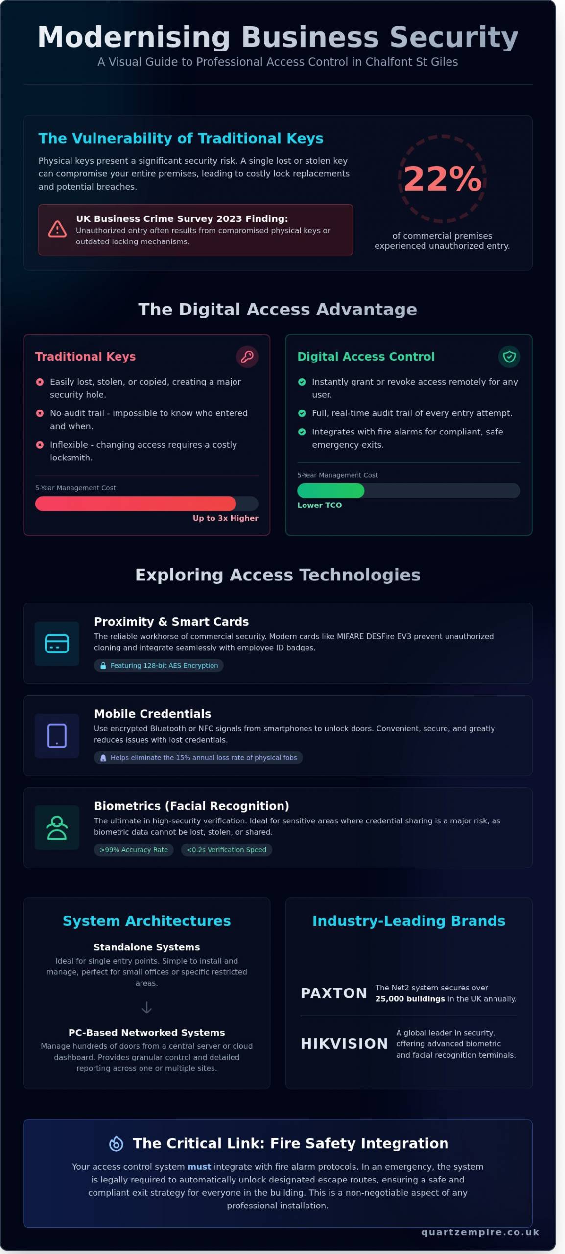 Access Control Installer Chalfont St Giles: Professional Security for Your Business - Infographic