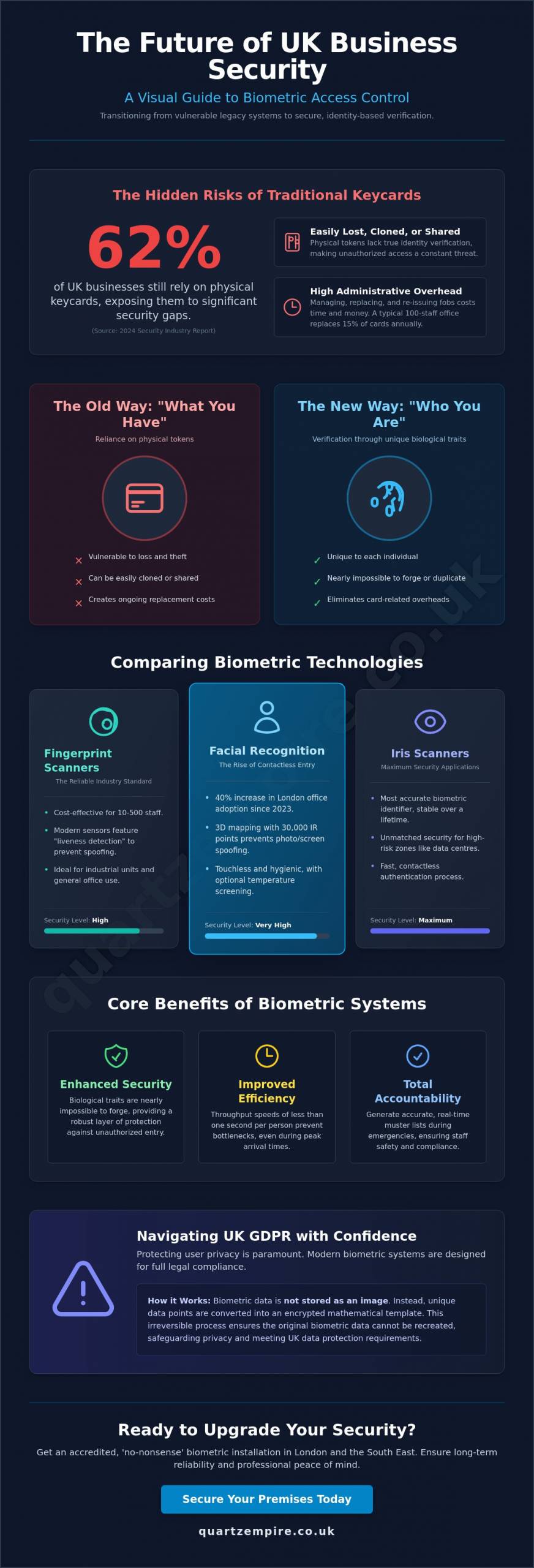 Biometric Access Control Systems UK: The Complete 2026 Business Guide - Infographic