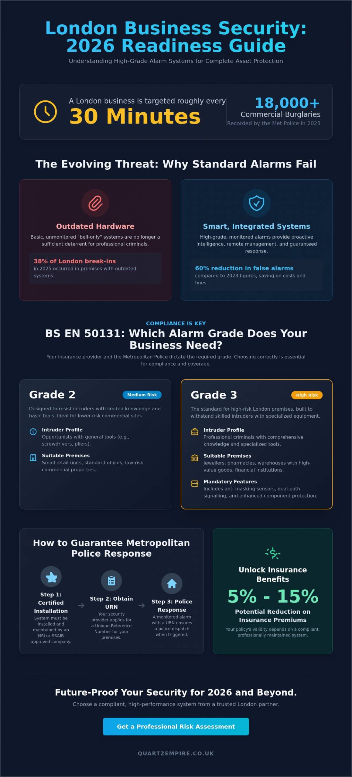 Business Alarm Systems London: The 2026 Guide to Commercial Security & Compliance - Infographic