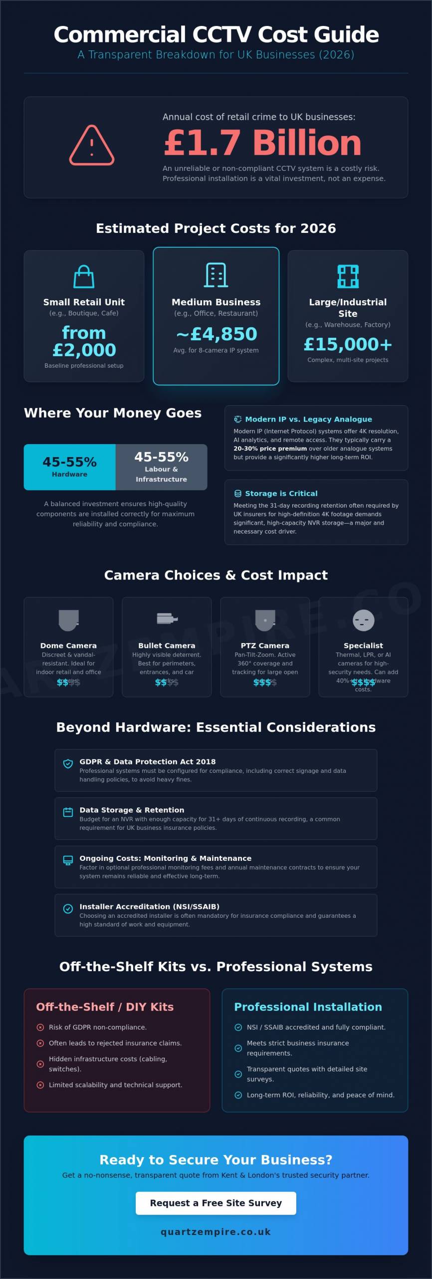 Commercial CCTV Cost Calculator UK: 2026 Pricing & Budgeting Guide - Infographic
