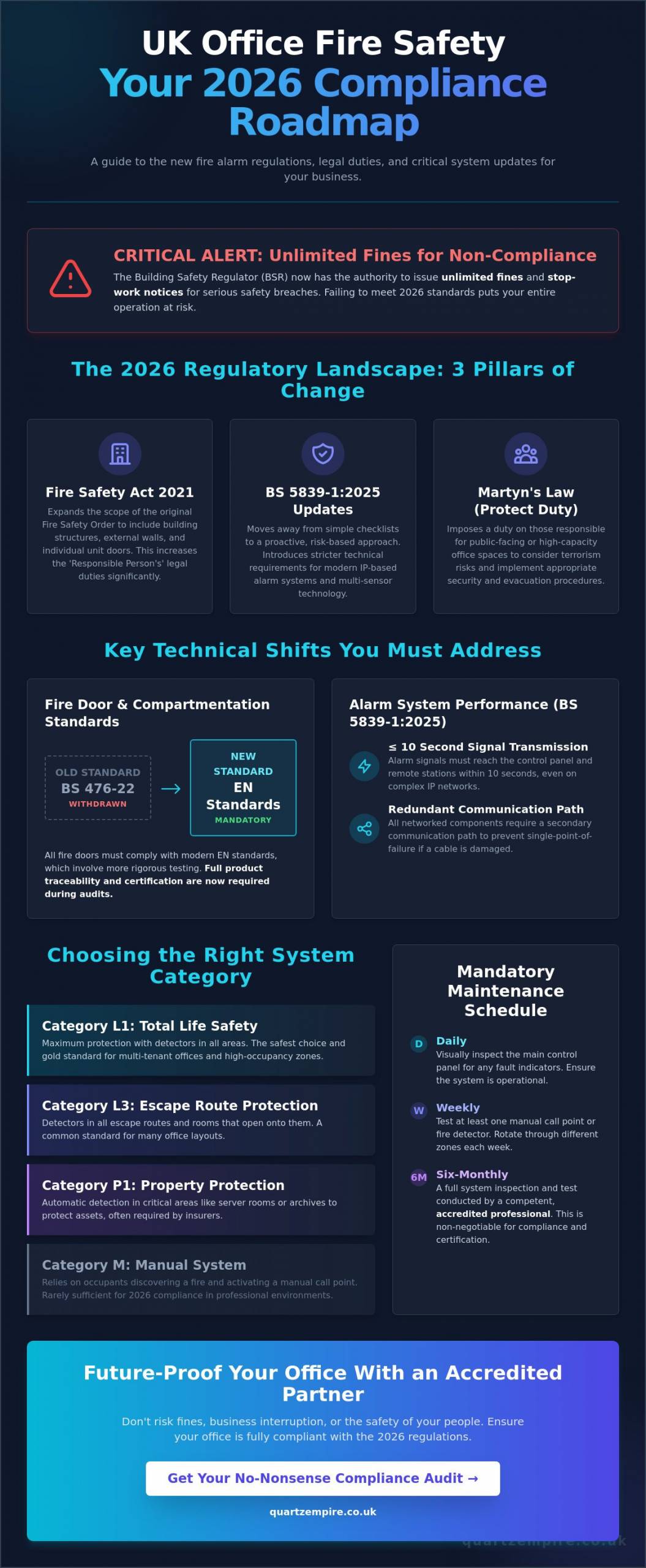 Fire Alarm Regulations for Offices UK 2026: The Complete Compliance Guide - Infographic