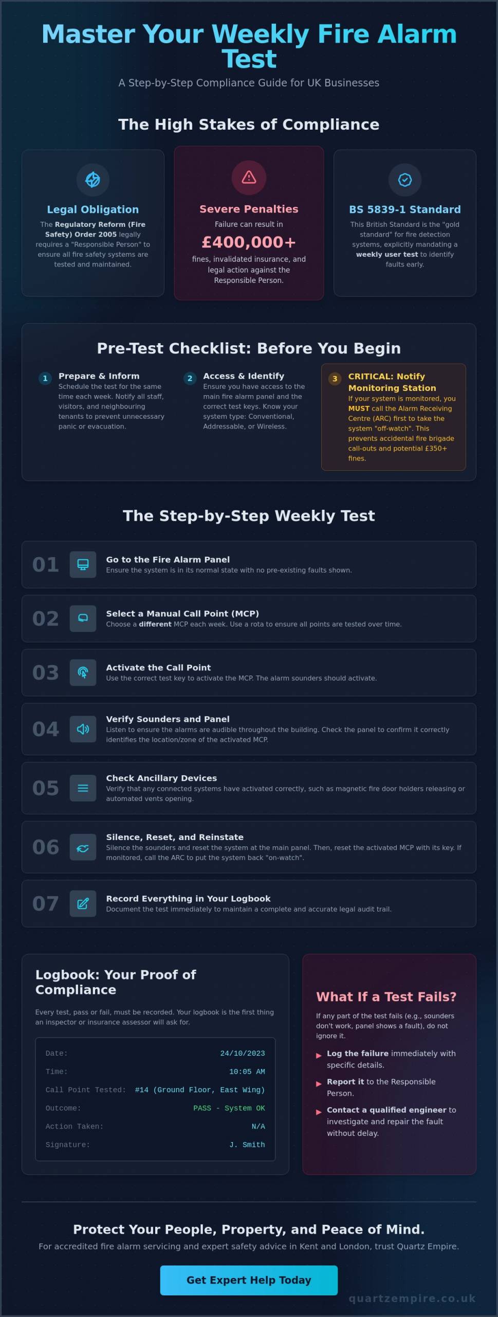 Fire Alarm Weekly Test Procedure: The Complete Guide for UK Businesses - Infographic