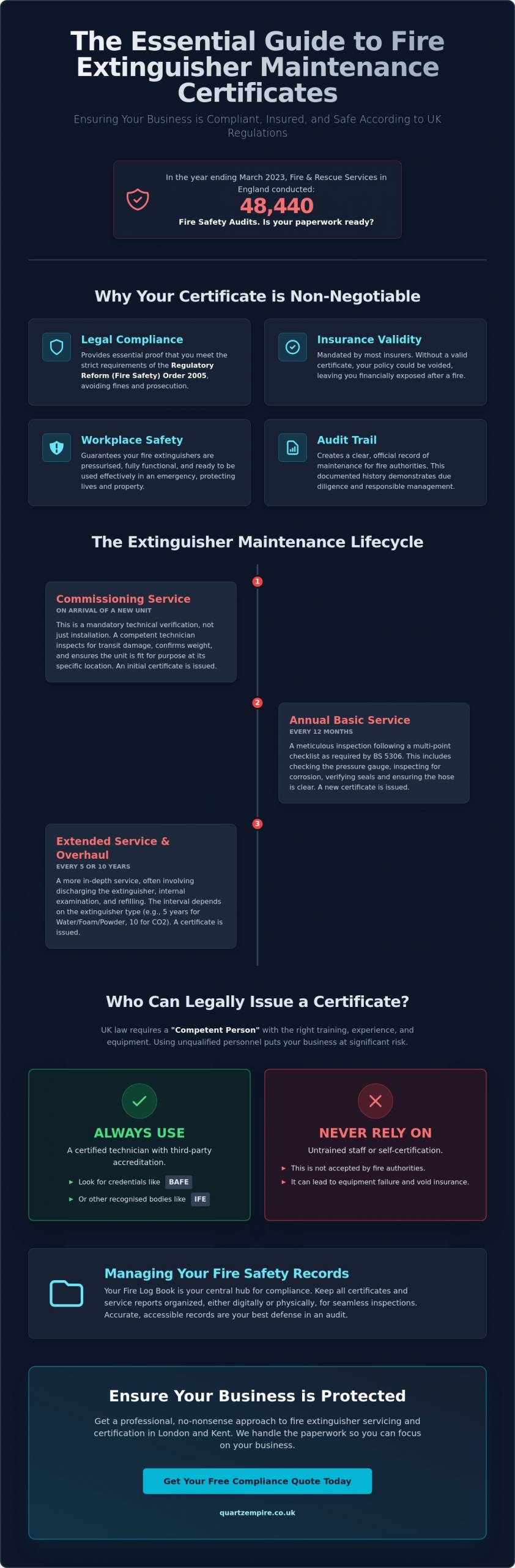 Fire Extinguisher Maintenance Certificate: A Guide for UK Business Compliance - Infographic