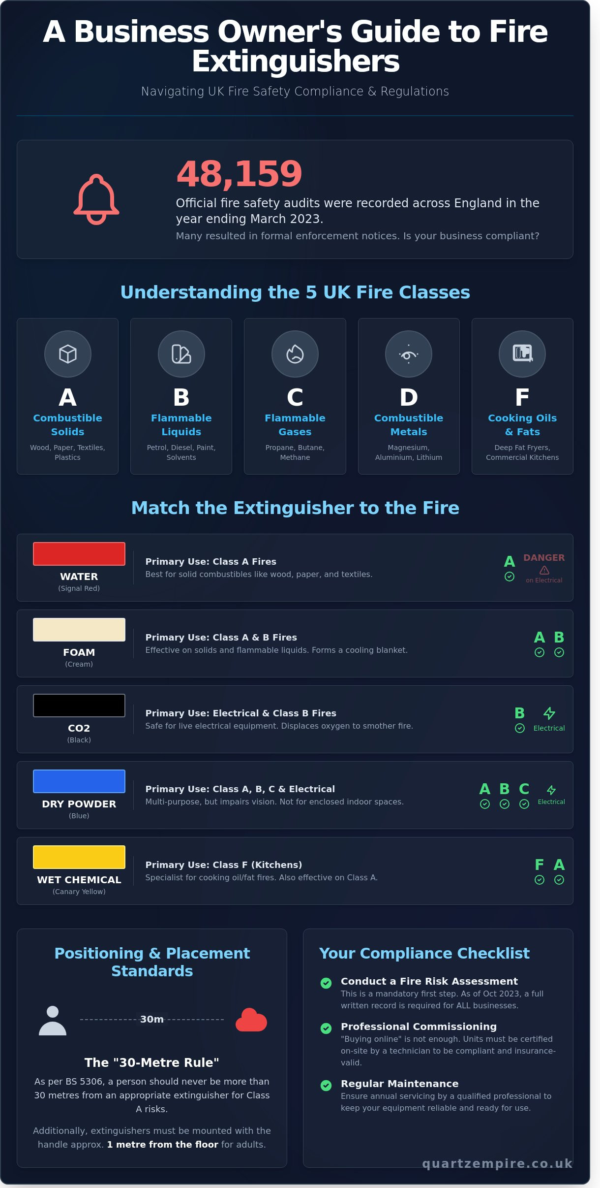 Fire Extinguisher Types for Business Premises: A Complete UK Buying Guide - Infographic
