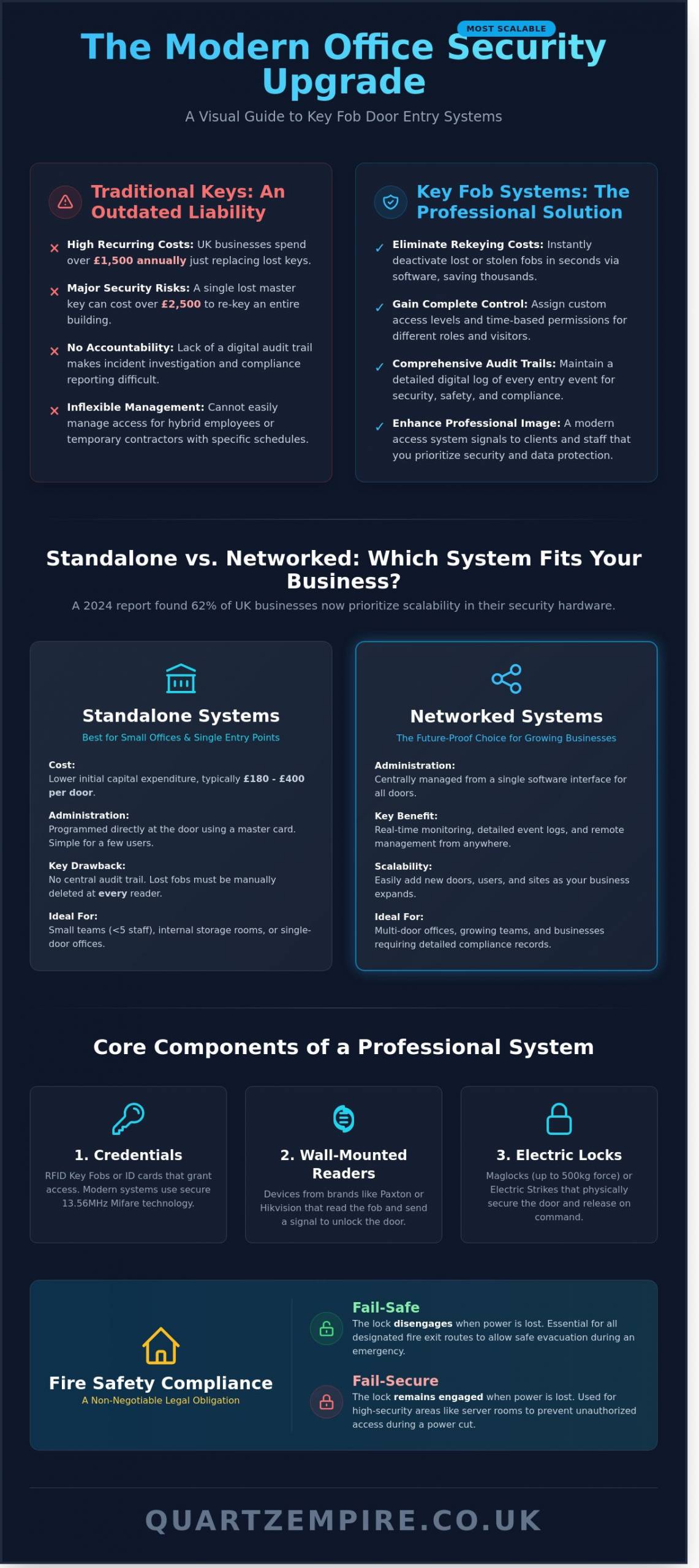Key Fob Door Entry System for Office: The 2026 Procurement & Installation Guide - Infographic