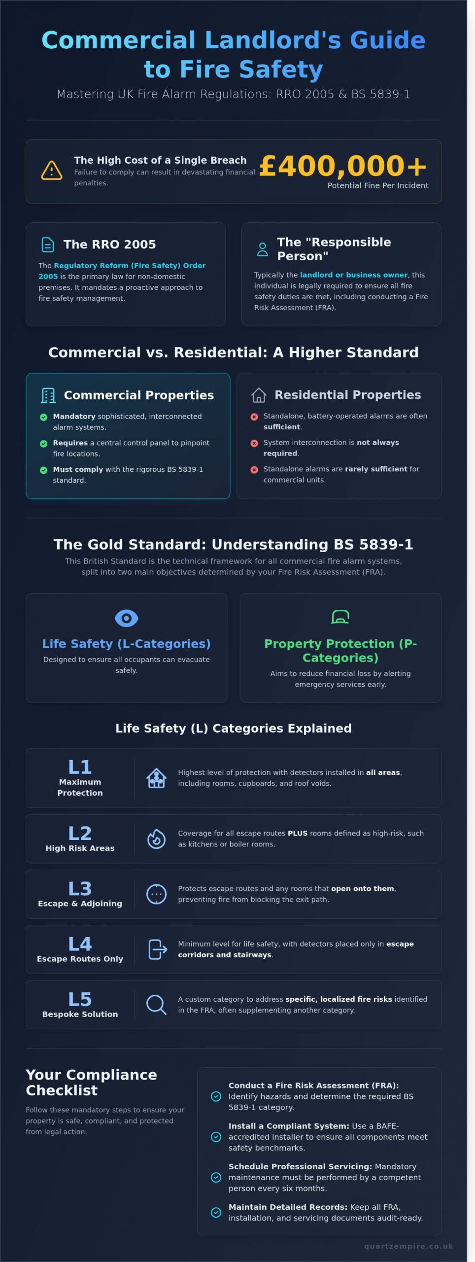 Landlord Fire Alarm Regulations for Commercial Property UK: 2026 Compliance Guide - Infographic