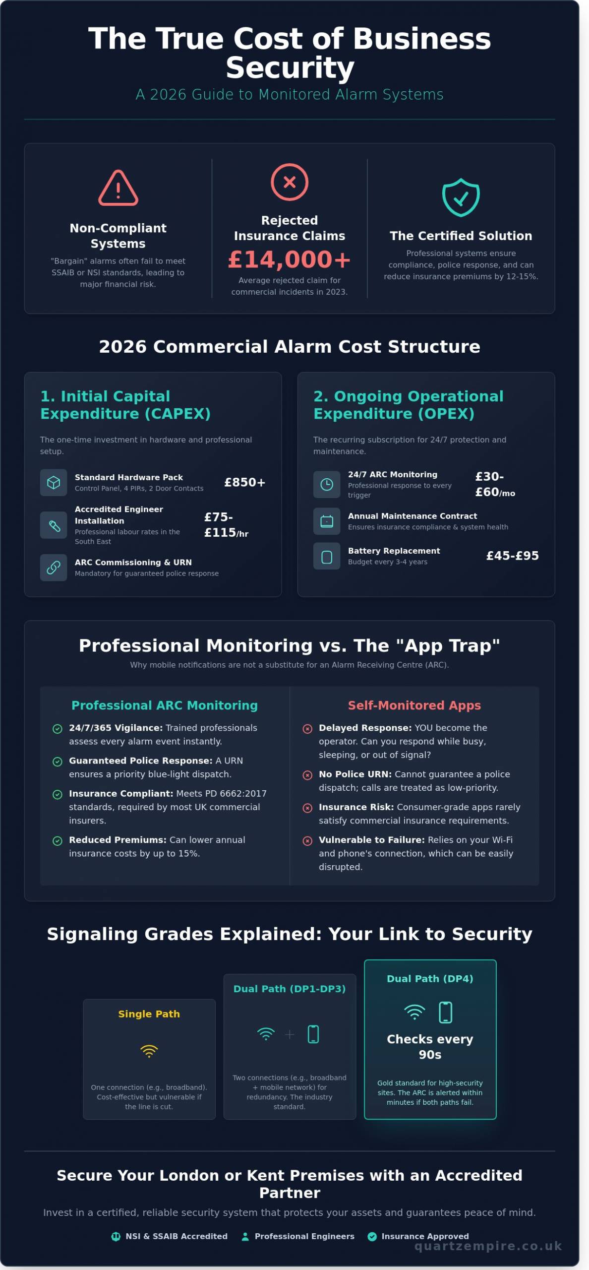 Monitored Alarm Systems for Business: 2026 Cost & Buying Guide - Infographic