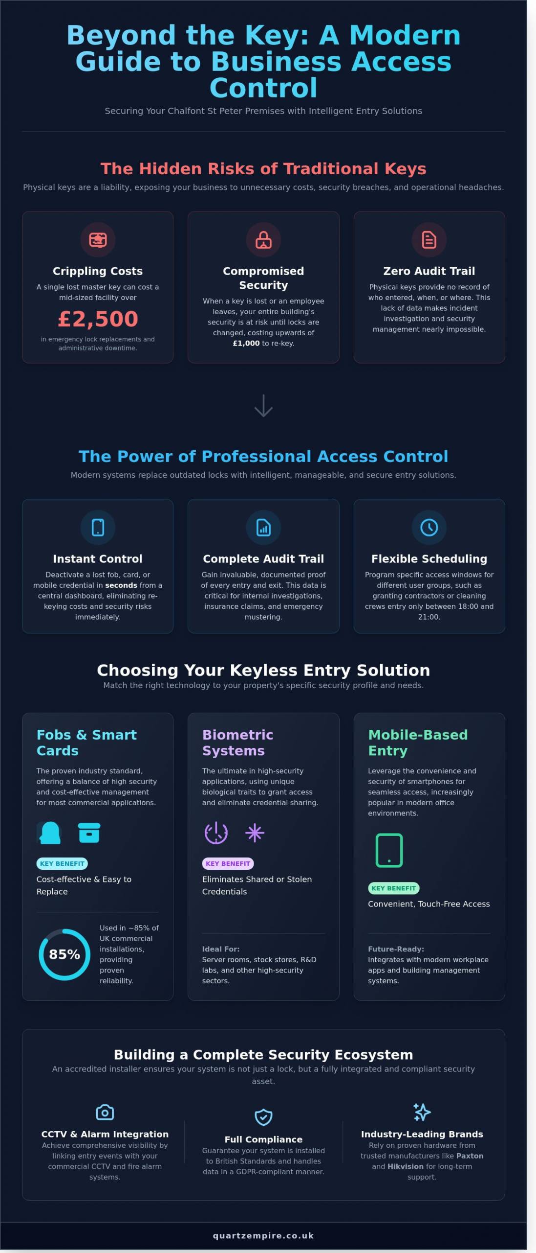 Professional Access Control Installer in Chalfont St Peter: A Commercial Buying Guide - Infographic