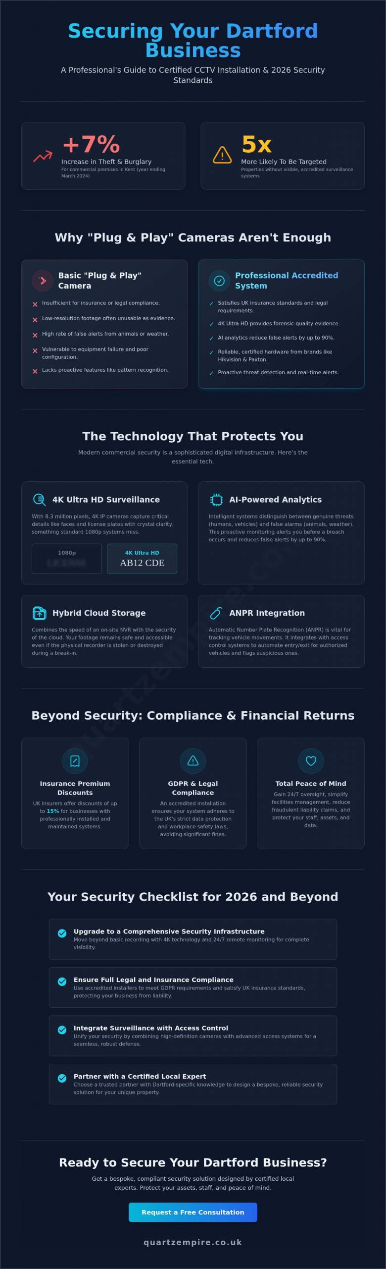 Professional Security Camera Installation in Dartford: The Commercial Guide 2026 - Infographic