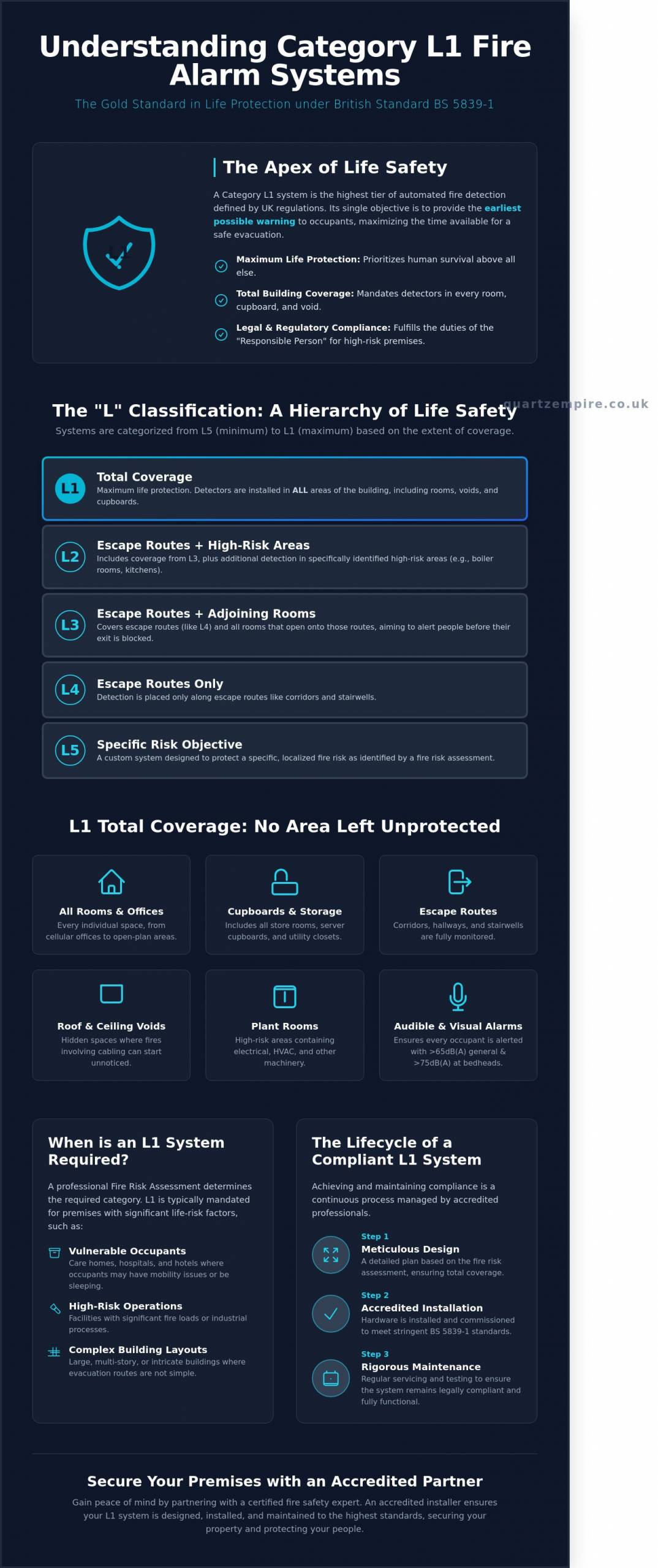 What is a Category L1 Fire Alarm System? The Ultimate Guide to Maximum Life Protection - Infographic