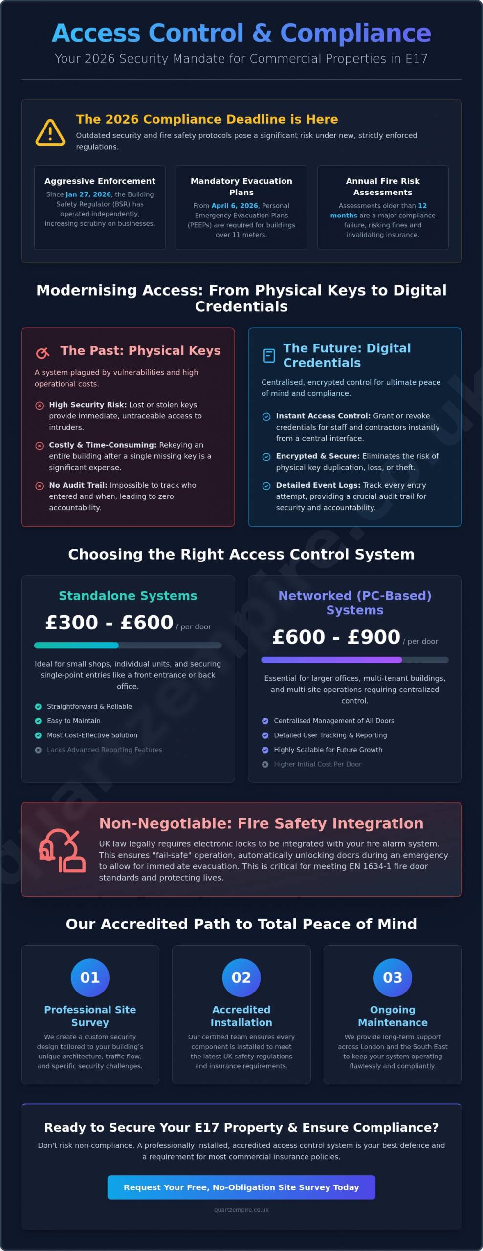 Access Control Walthamstow: Professional Security Systems for E17 Businesses - Infographic