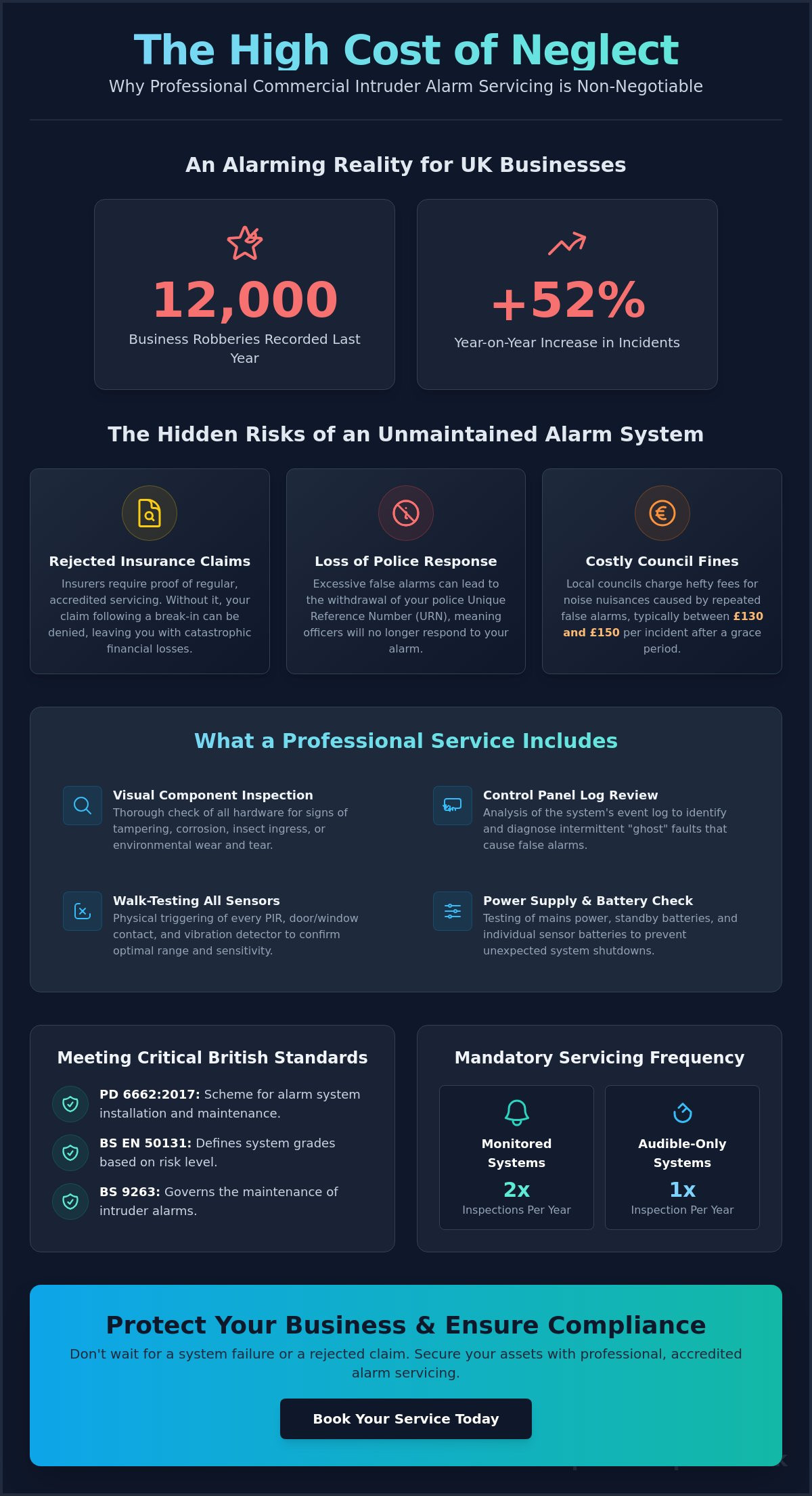 Commercial Intruder Alarm Servicing: The 2026 Guide to Business Compliance - Infographic
