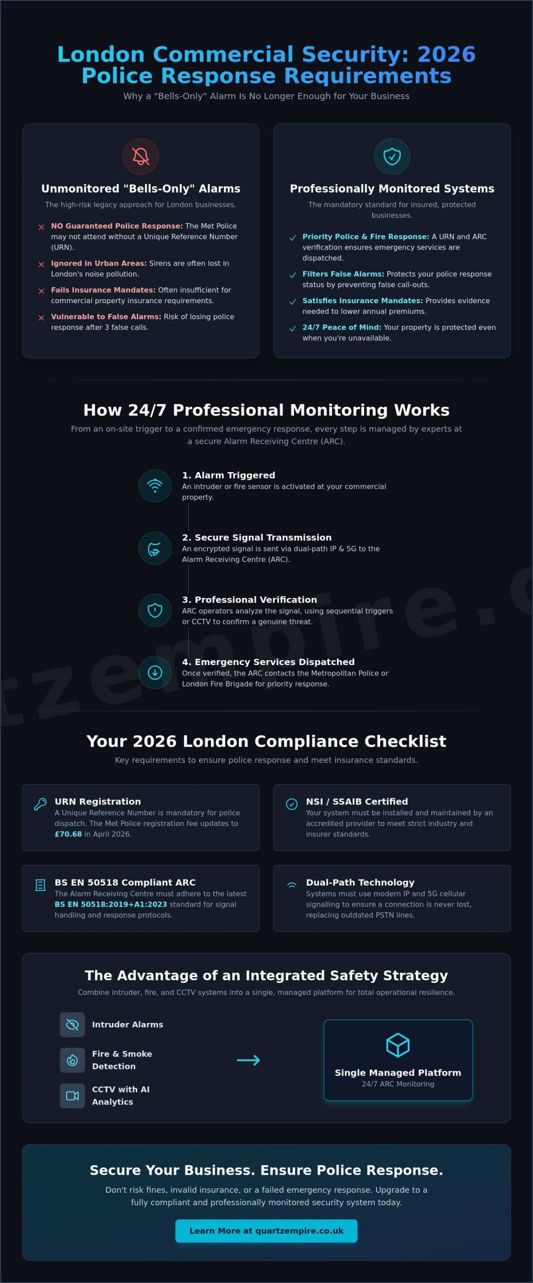 Commercial Security System Monitoring London: The 2026 Guide - Infographic
