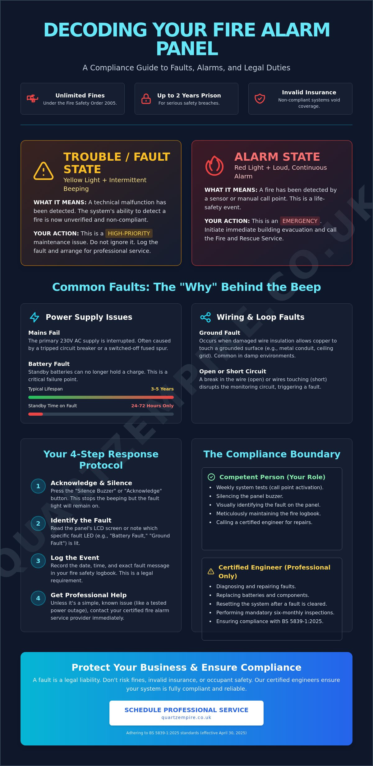 Fire Alarm Panel Troubleshooting: A Professional Guide for UK Businesses - Infographic