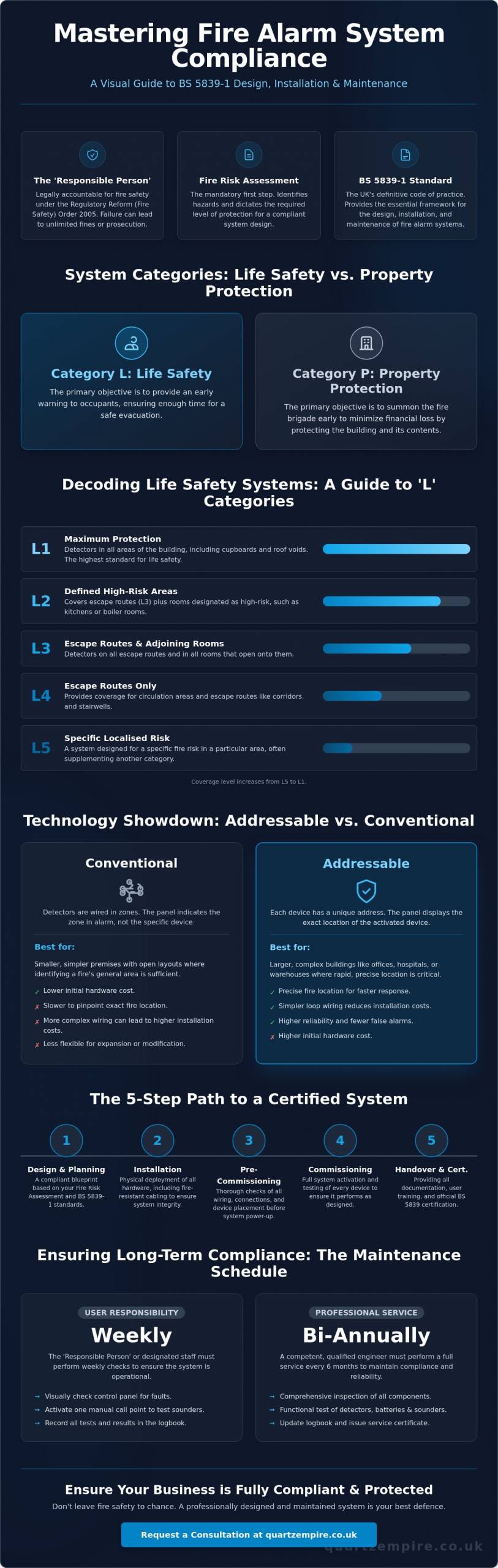 Fire Alarm System Design and Installation: The Complete Commercial Guide - Infographic