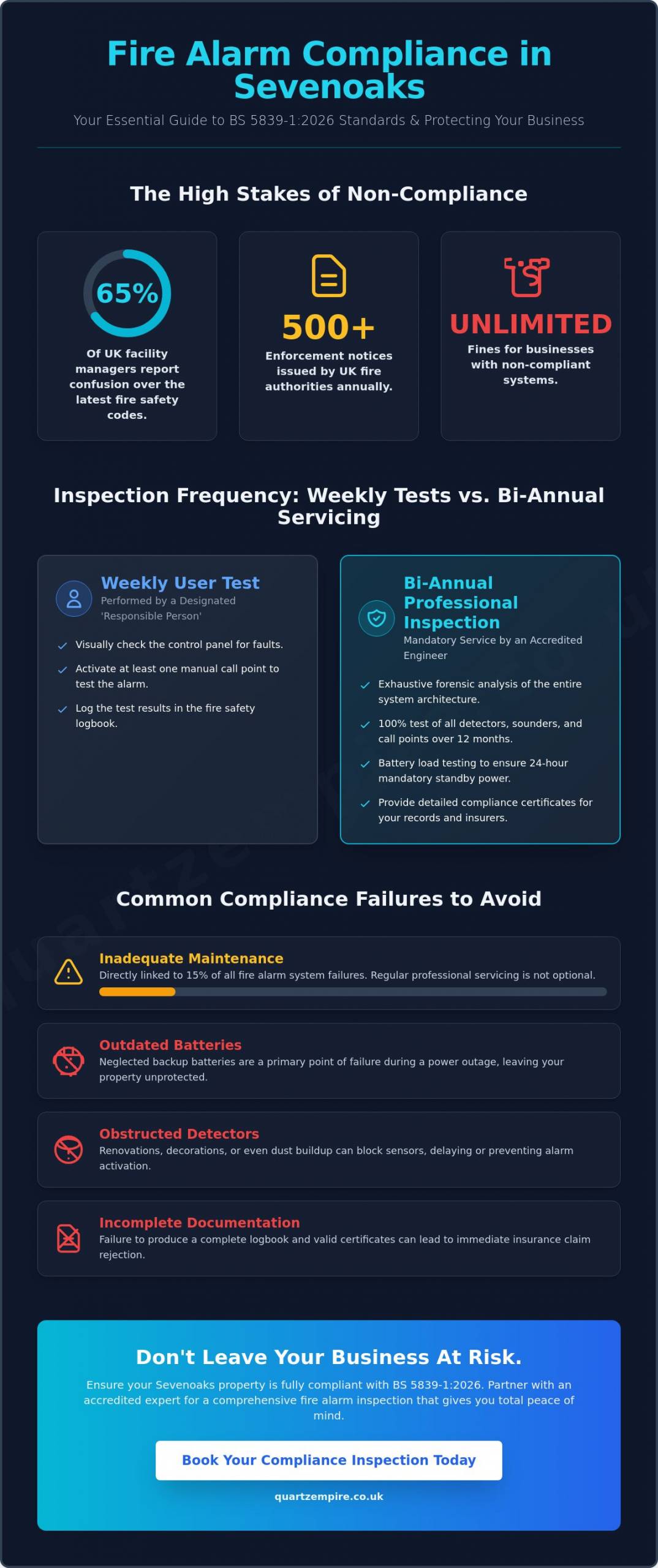 Fire Alarm System Inspection Sevenoaks: Ensuring Commercial Compliance in 2026 - Infographic